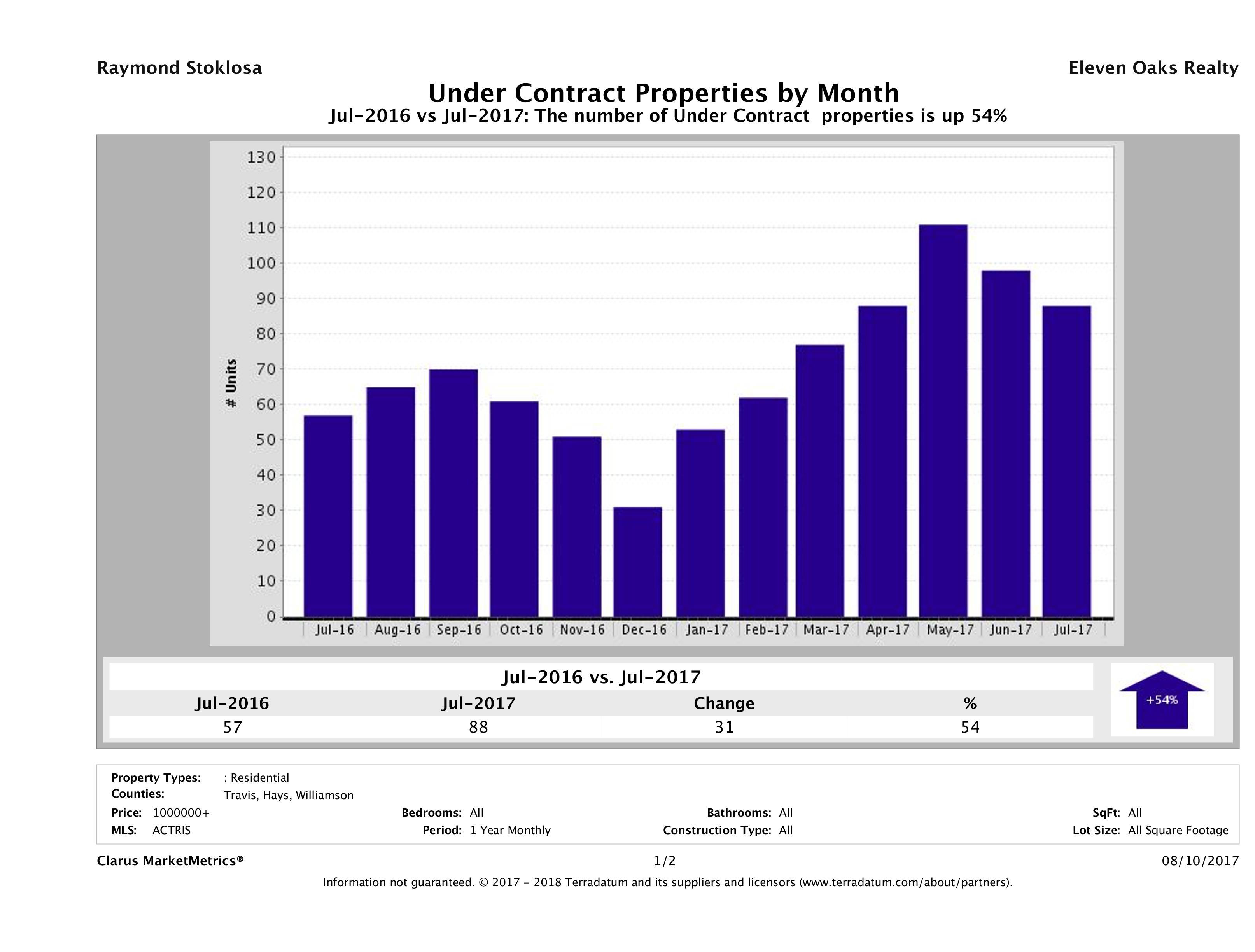 number of luxury homes under contract Austin July 2017