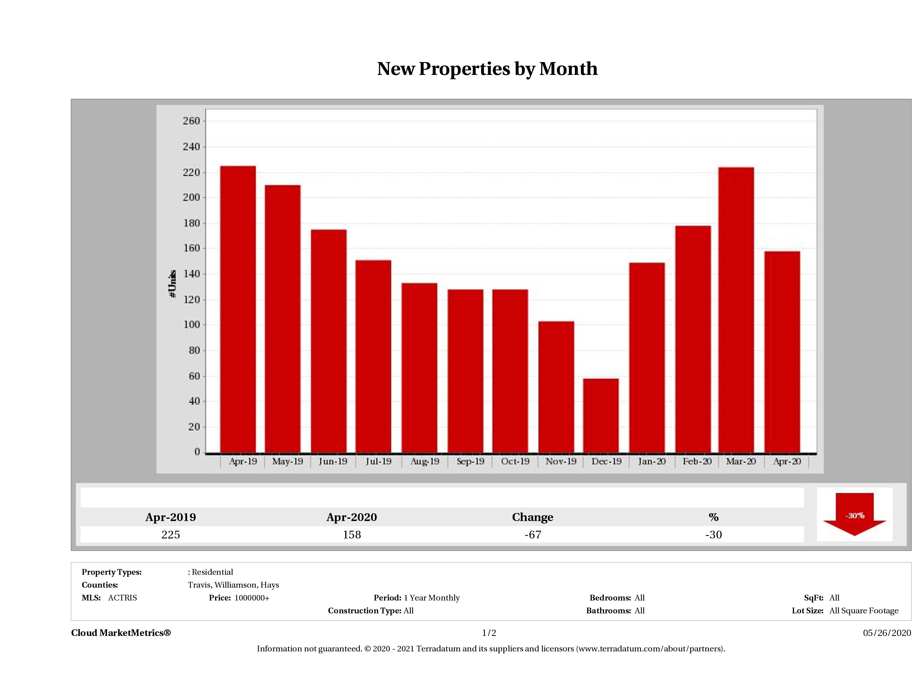 Austin number of new luxury listings April 2020