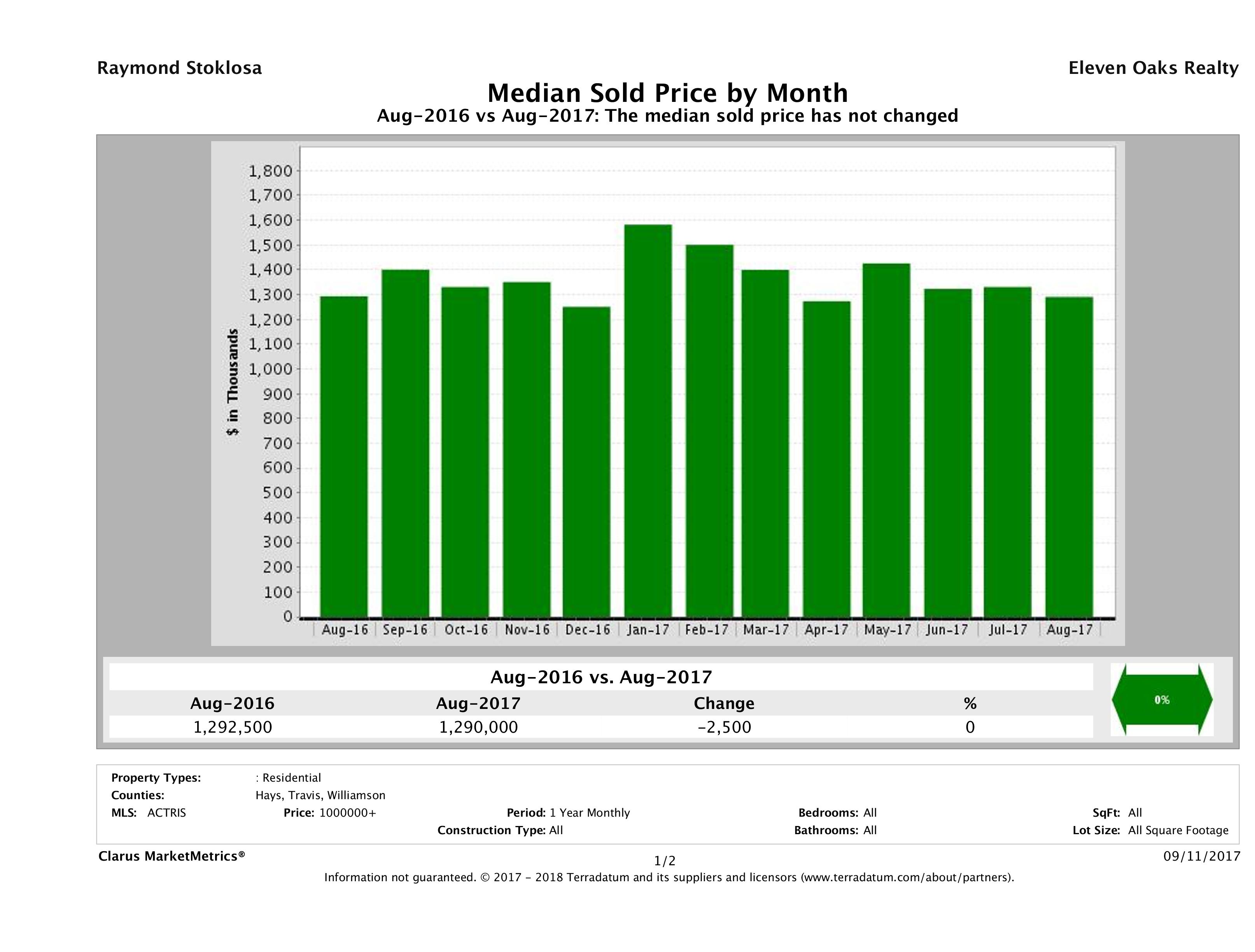 Austin median luxury home price August 2017