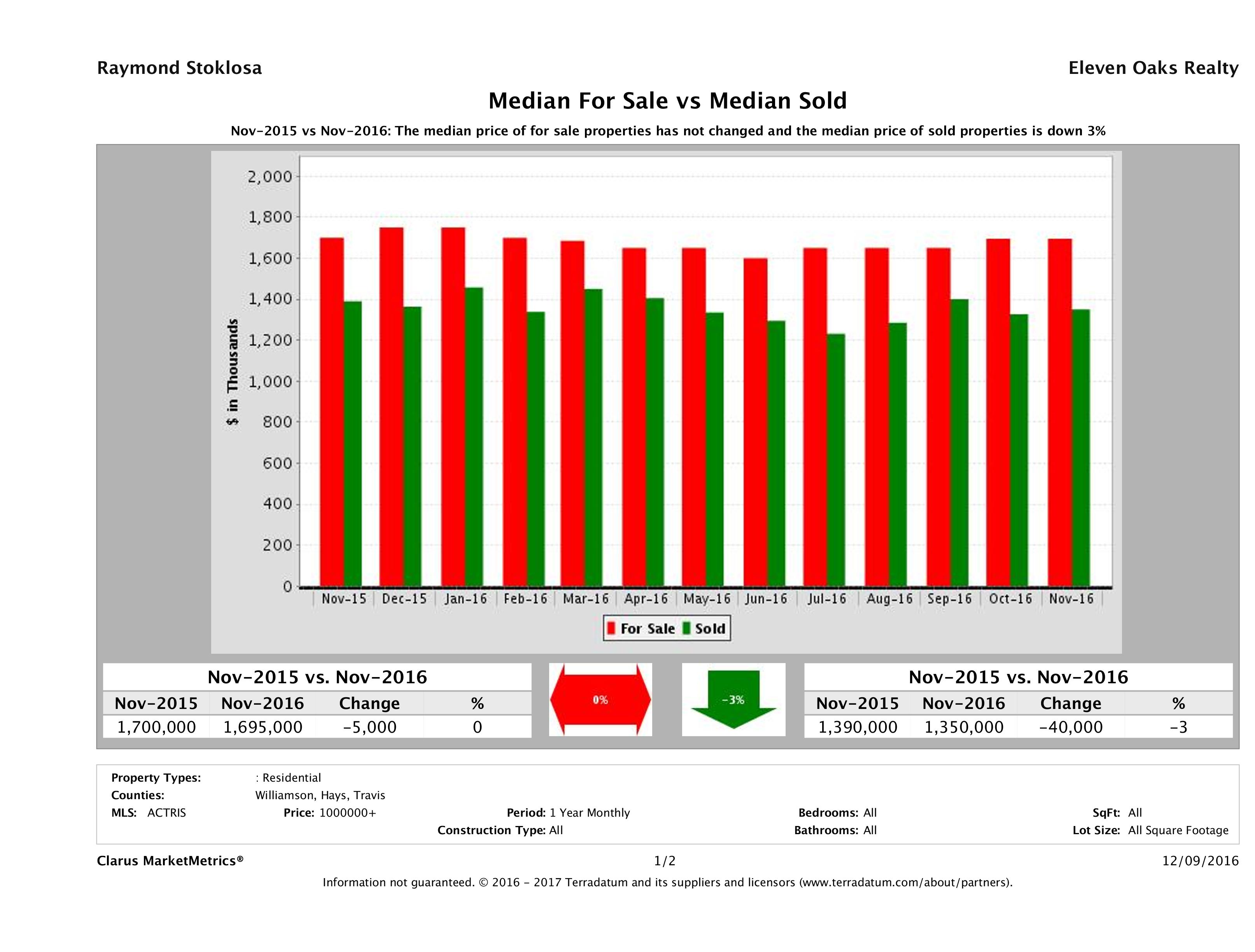 Austin luxury home pricing equilibrium November 2016