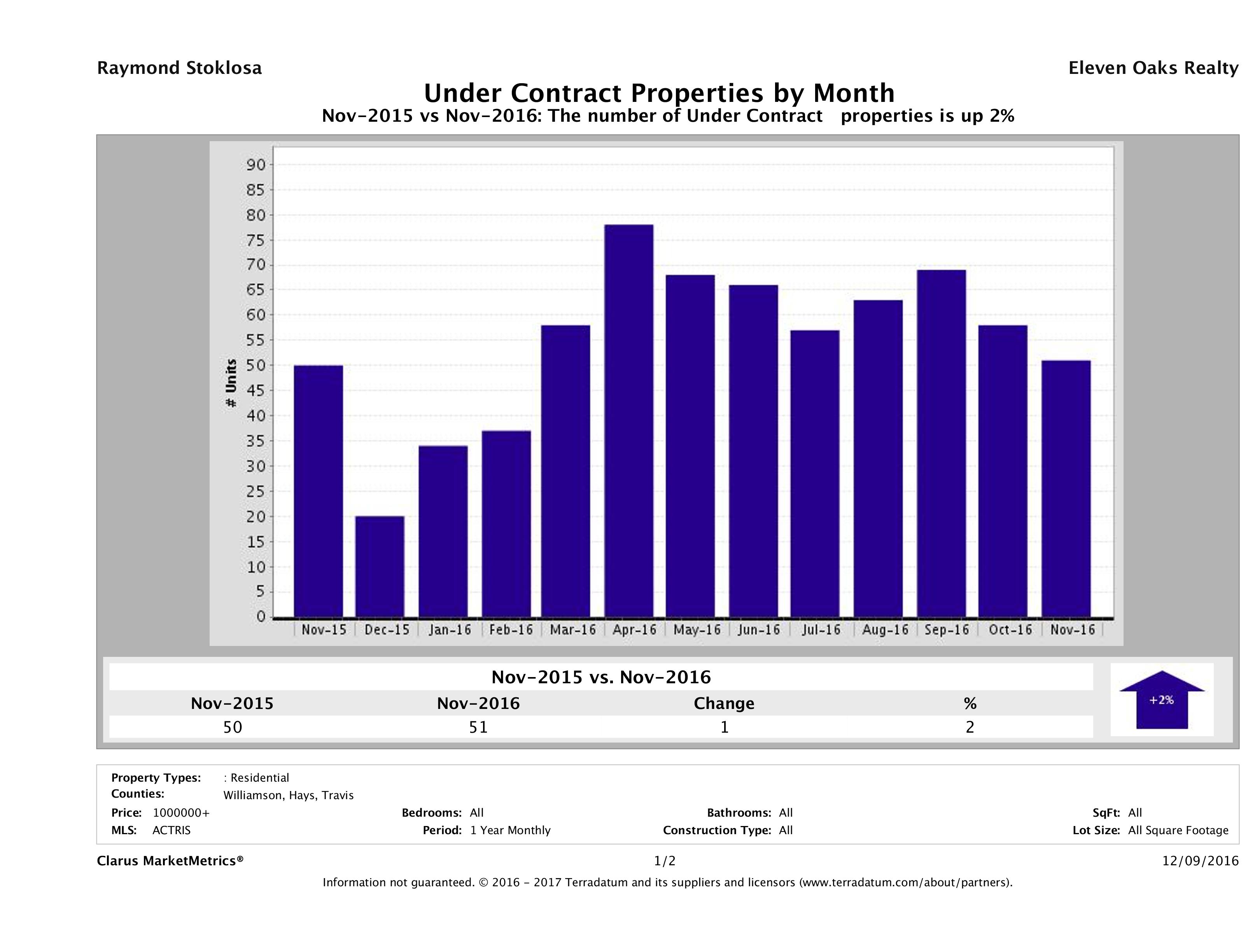 number of luxury homes under contract Austin November 2016