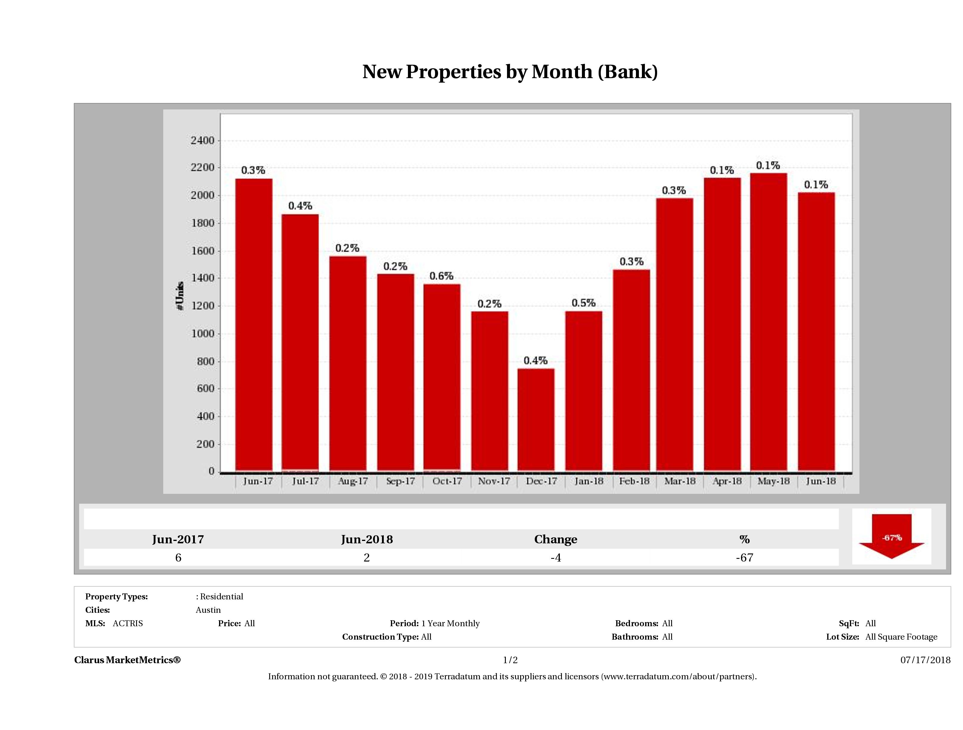austin foreclosures listed for sale June 2018