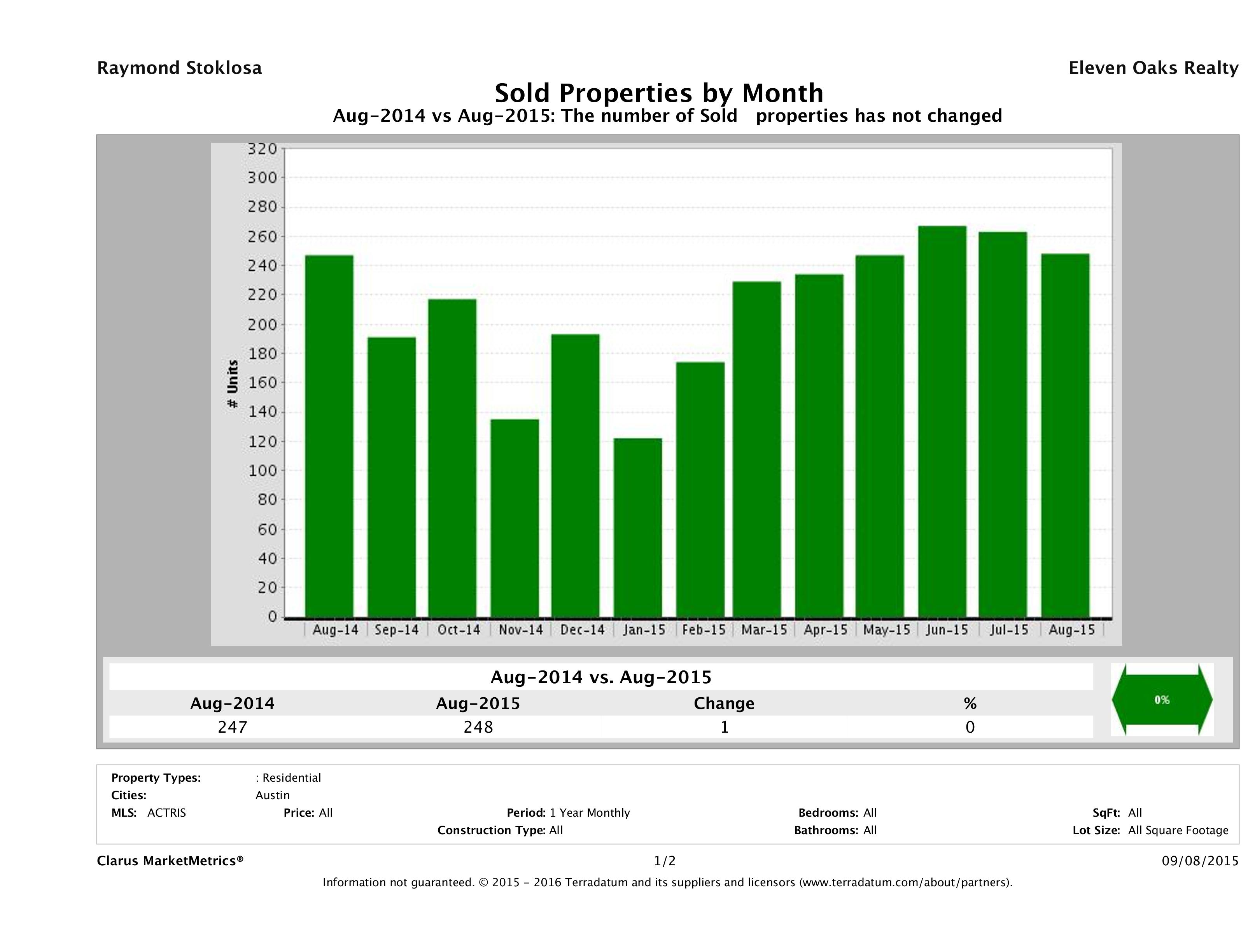 Austin condos sold August 2015