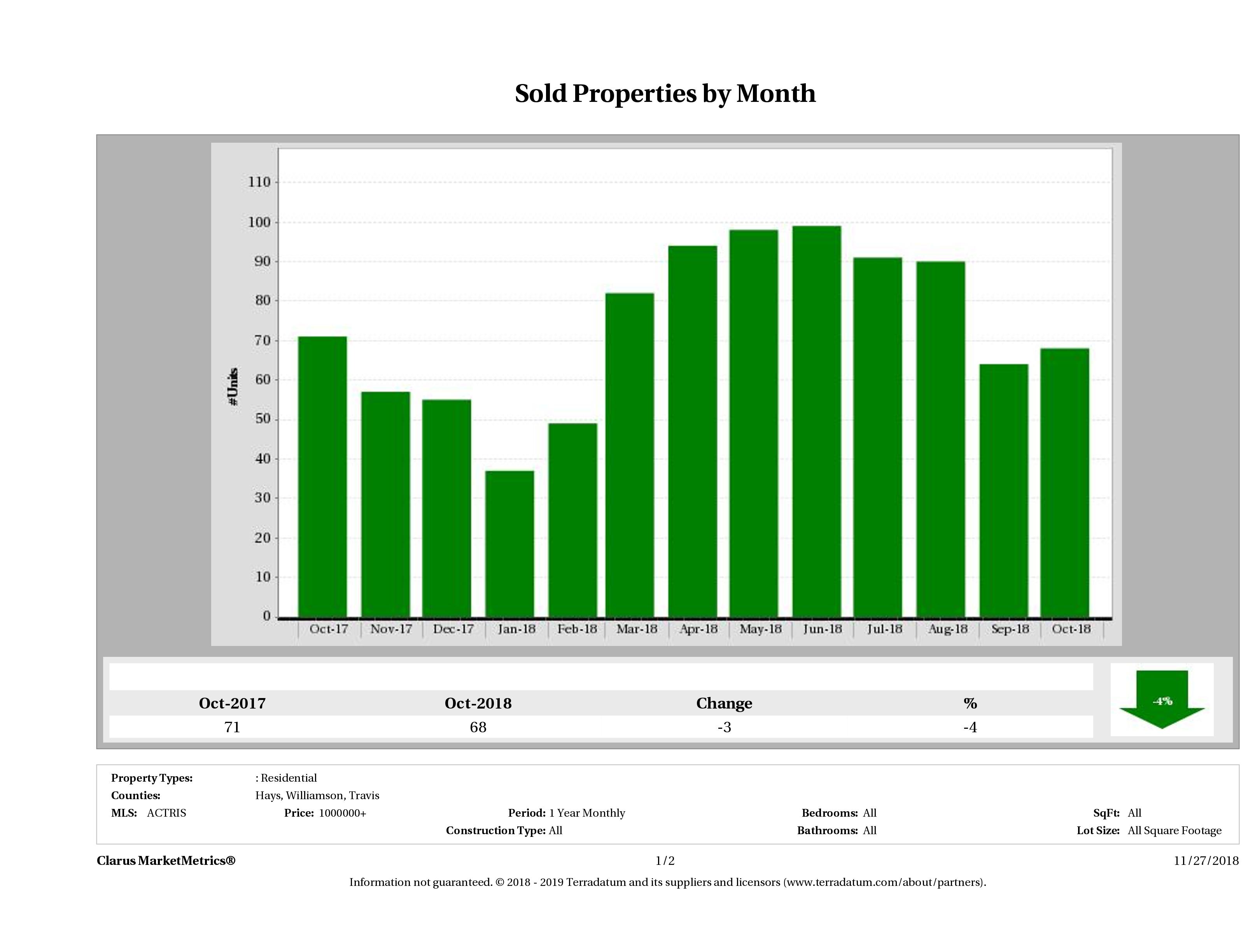 Austin number of luxury homes sold October 2018
