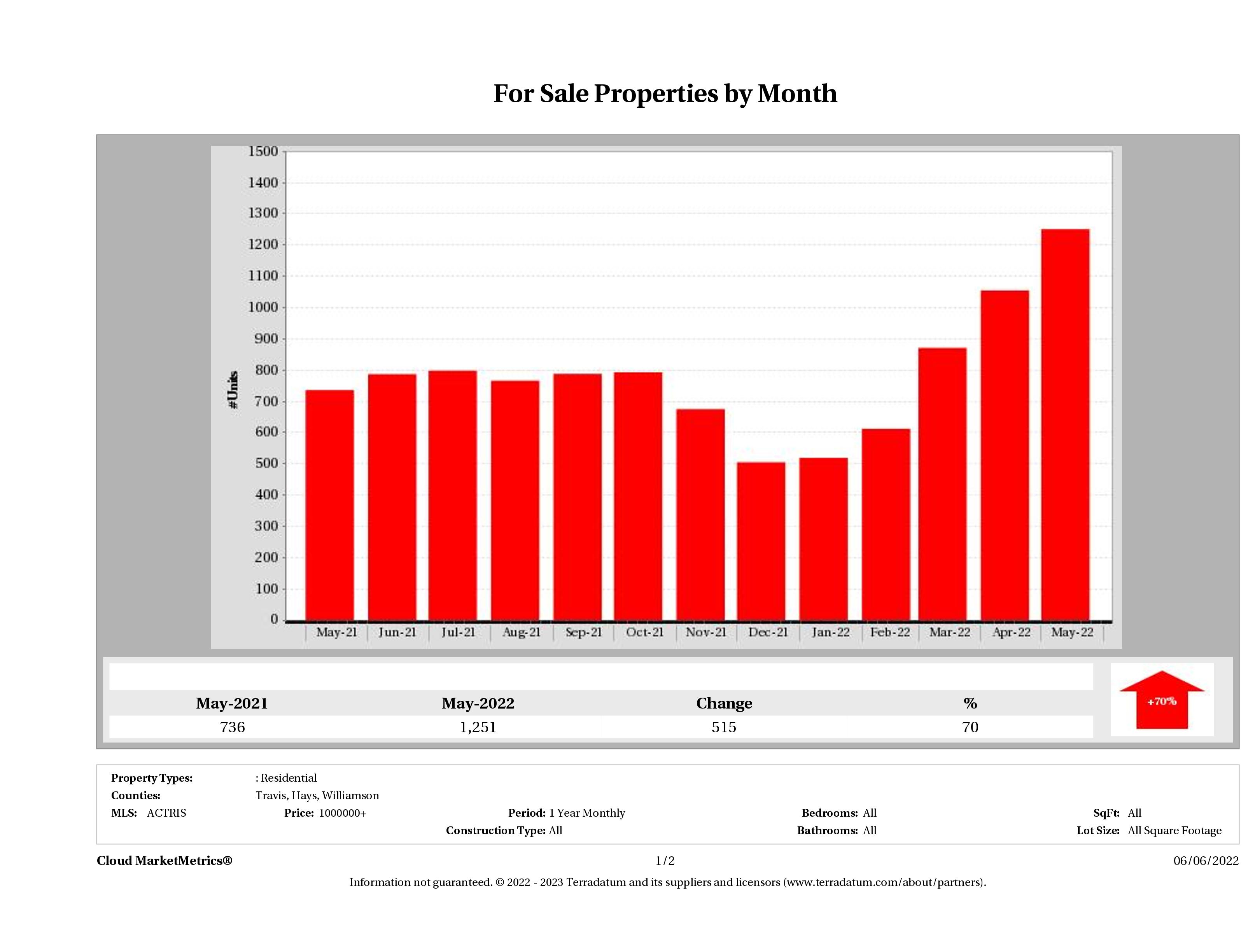 Austin number of luxury homes for sale May 2022