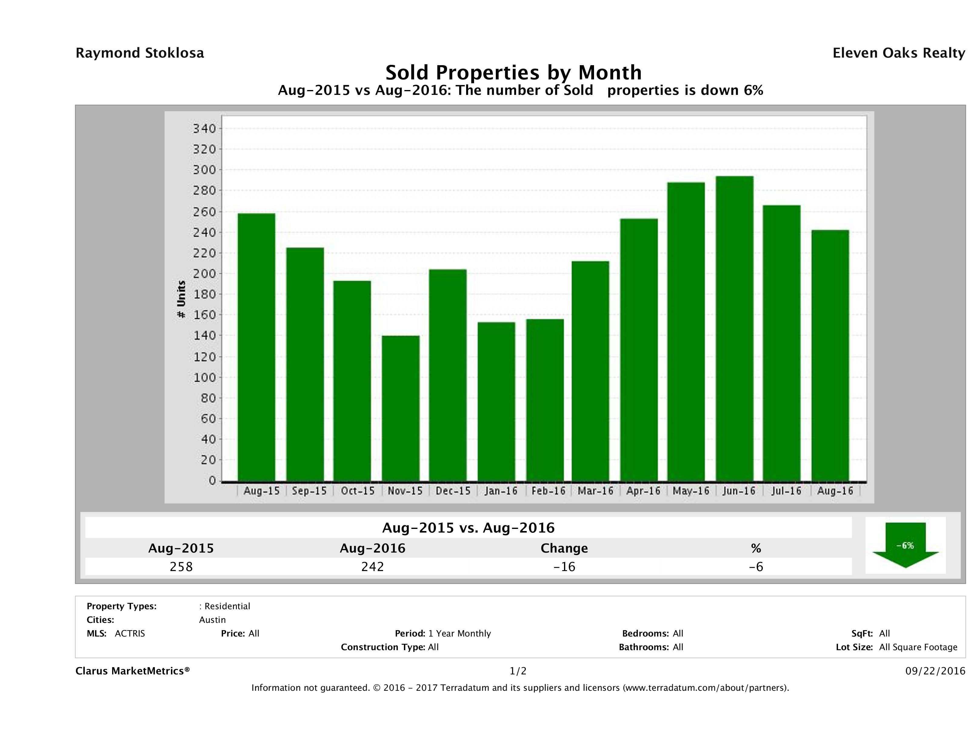 Austin condos sold August 2016