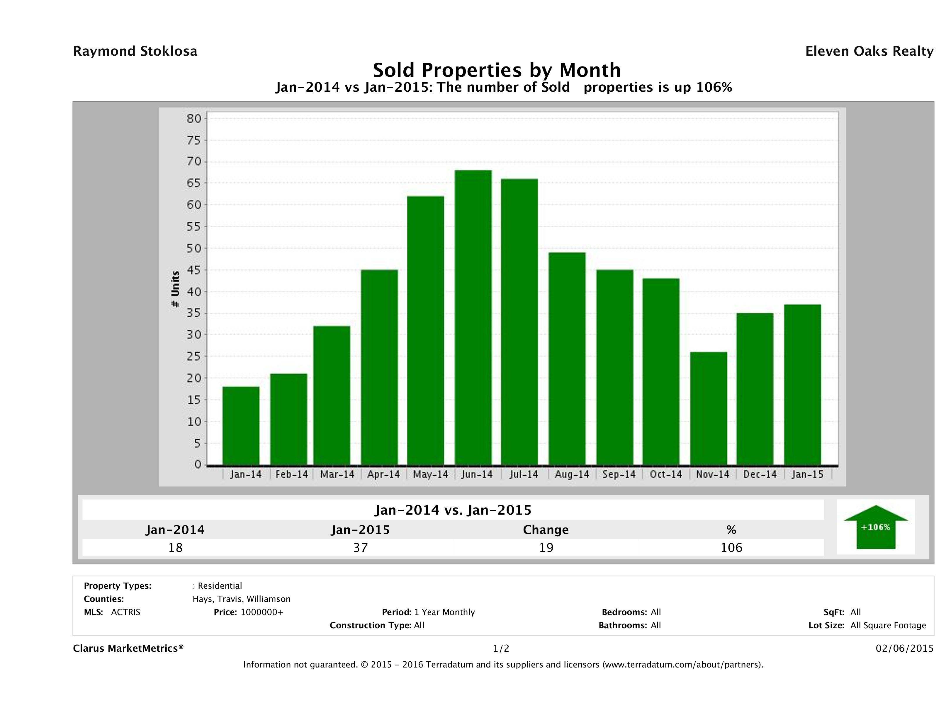 Austin number of luxury homes sold January 2015