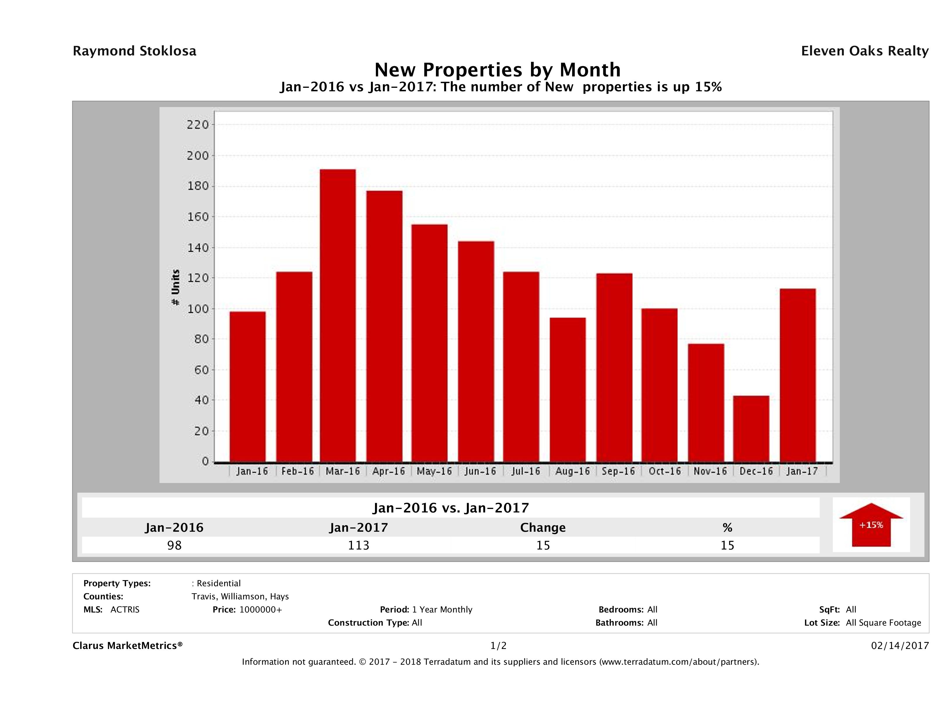 Austin number of new luxury listings January 2017