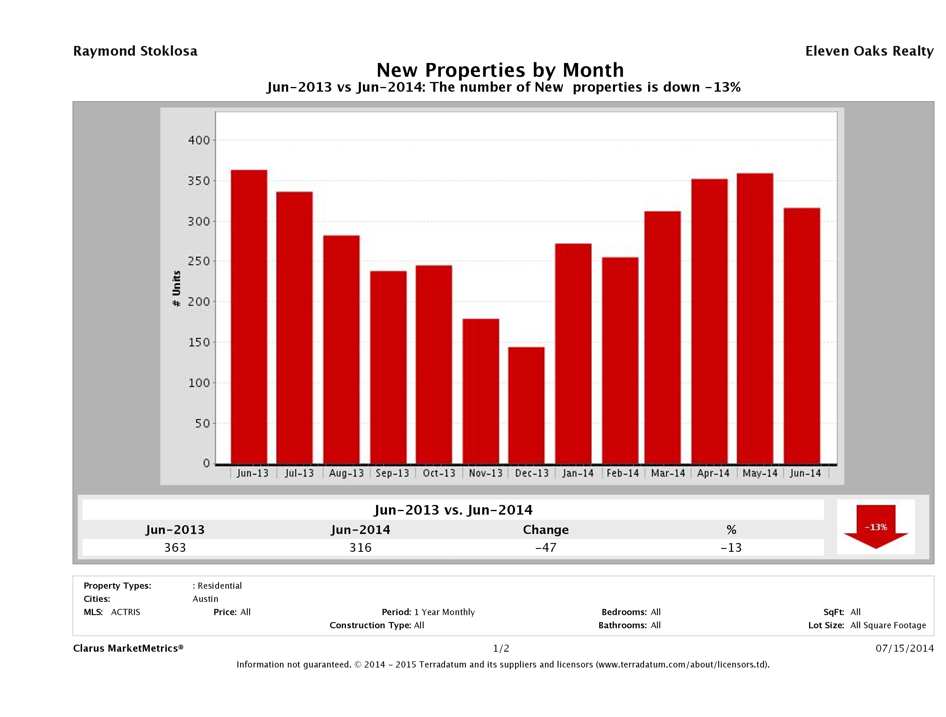 Austin condos listed for sale June 2014