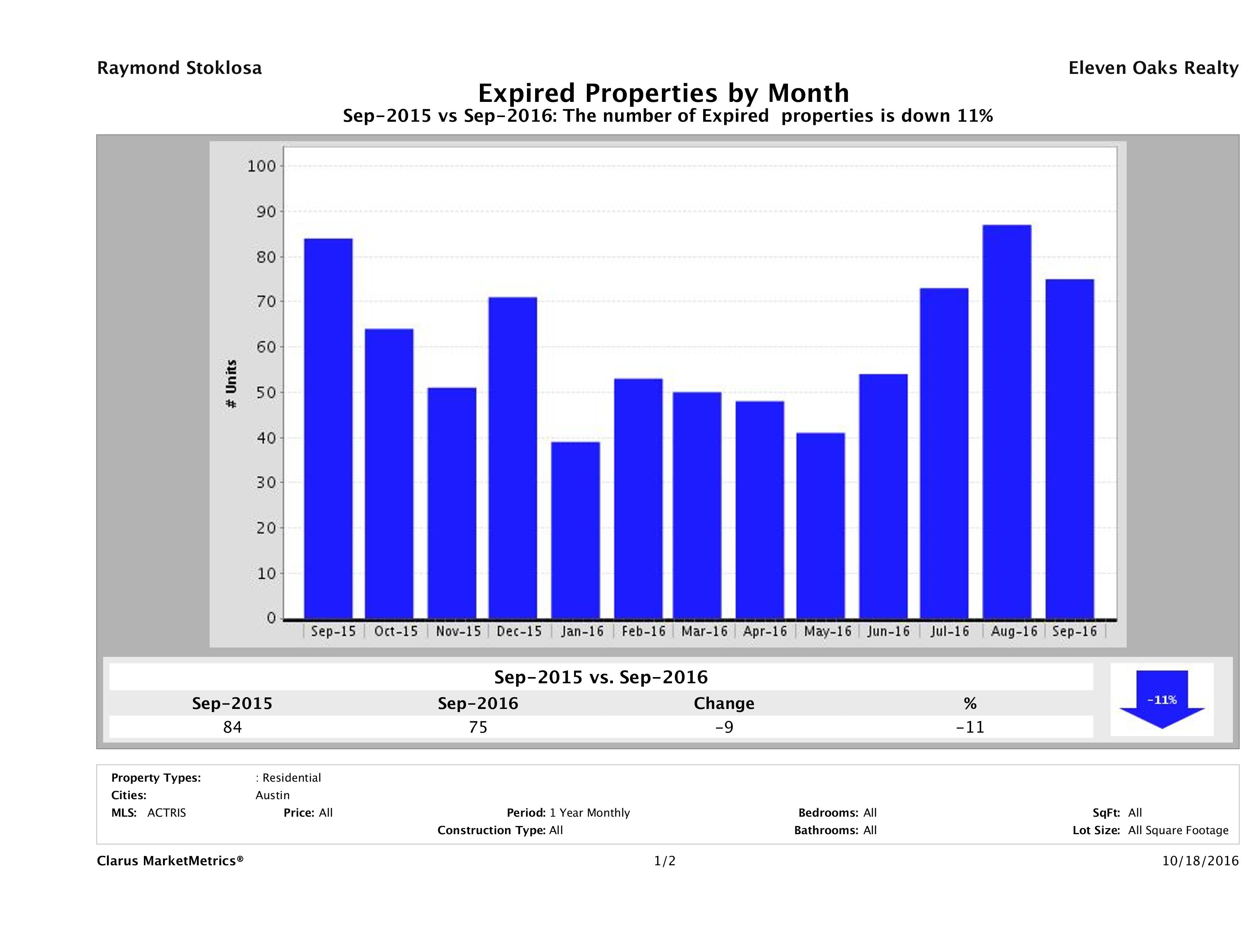 Austin condos taken off market September 2016