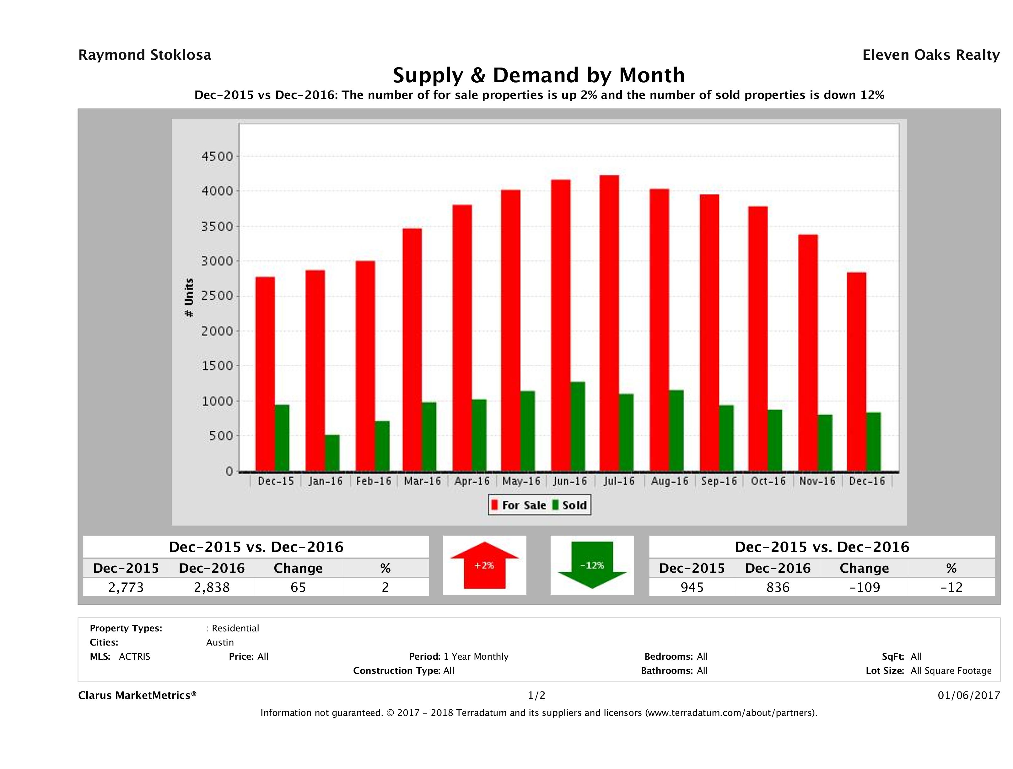Austin real estate market supply and demand December 2016