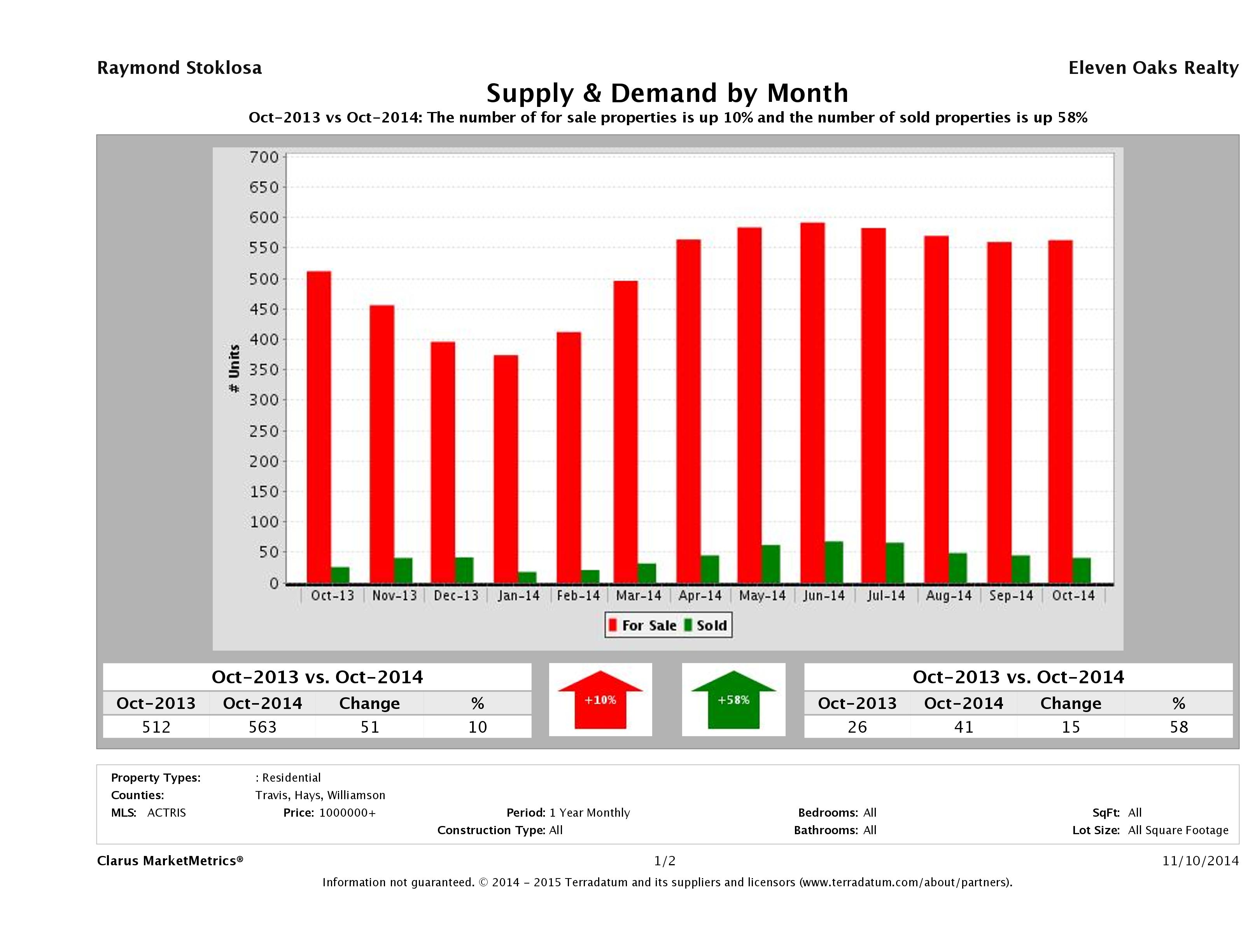 Austin luxury real estate market supply and demand October 2014