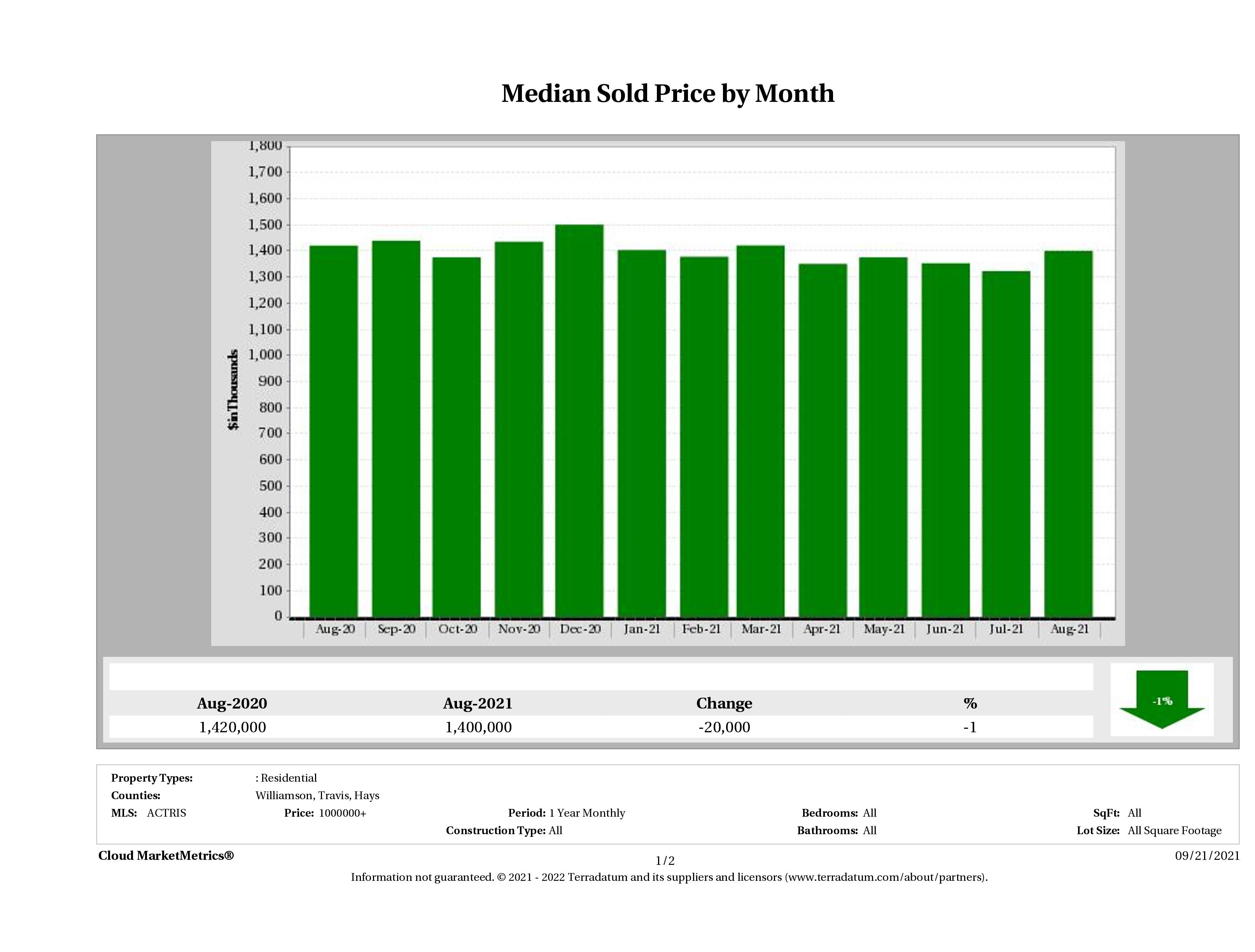 Austin median luxury home price August 2021
