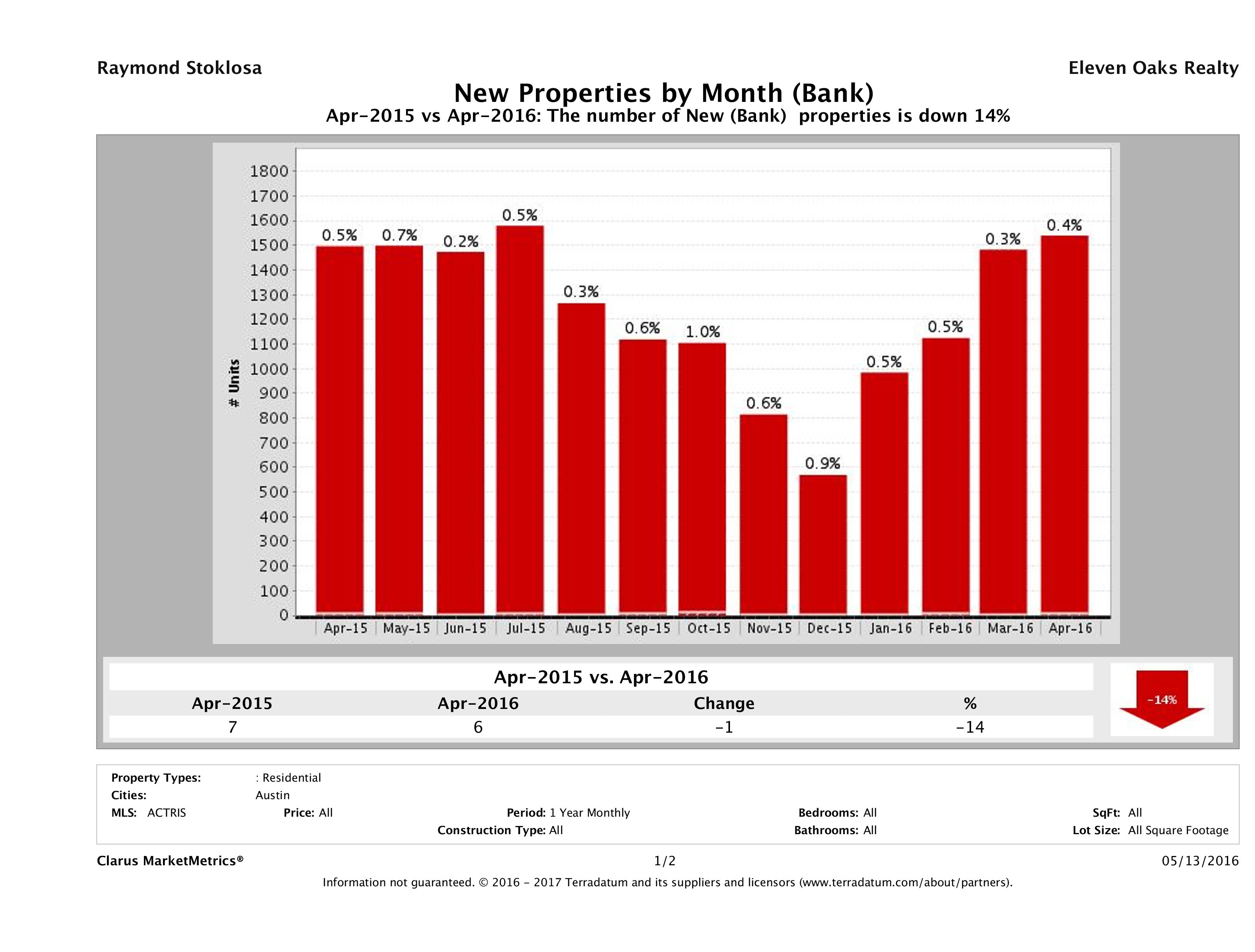 austin foreclosures listed for sale April 2016
