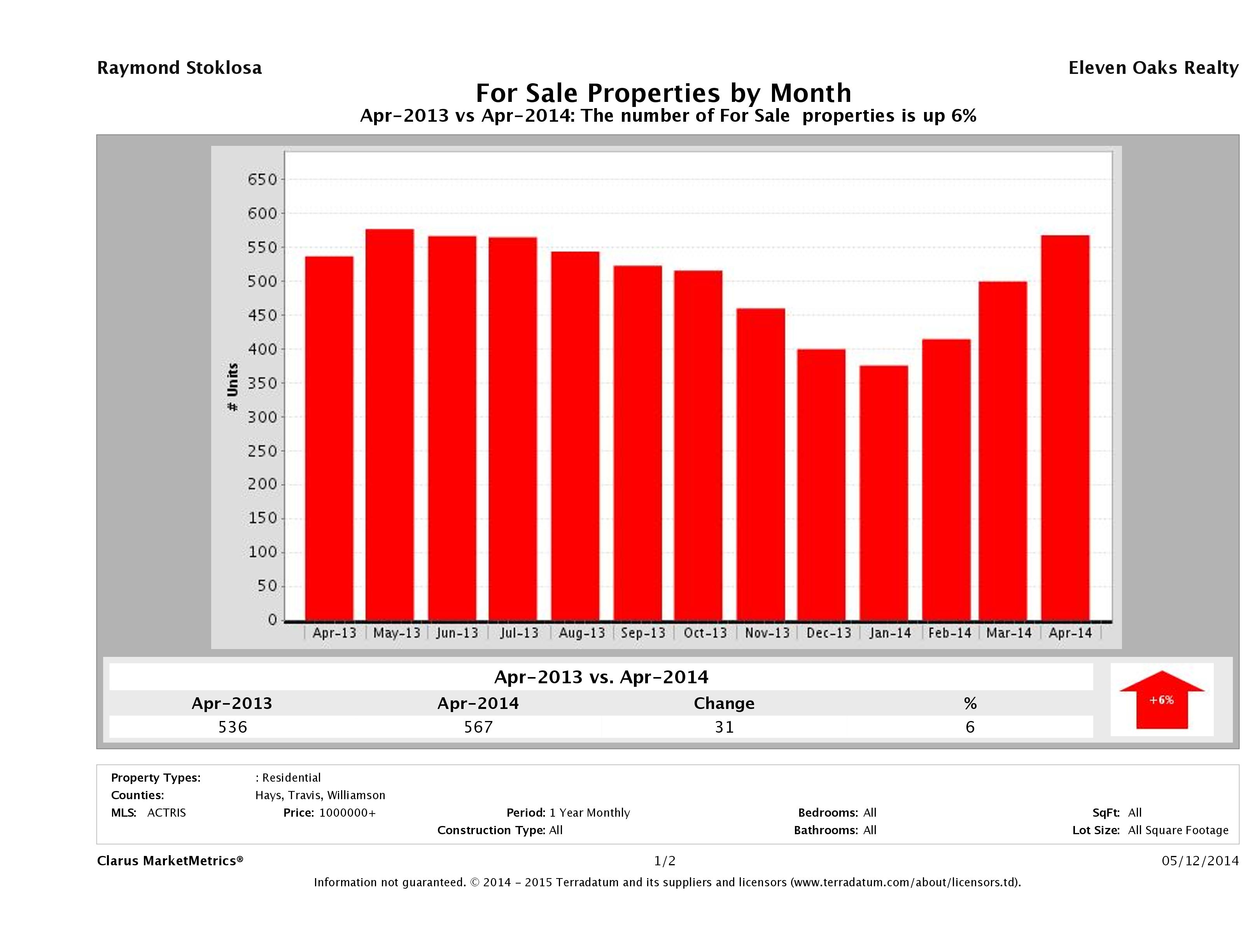 Austin number of luxury homes for sale April 2014