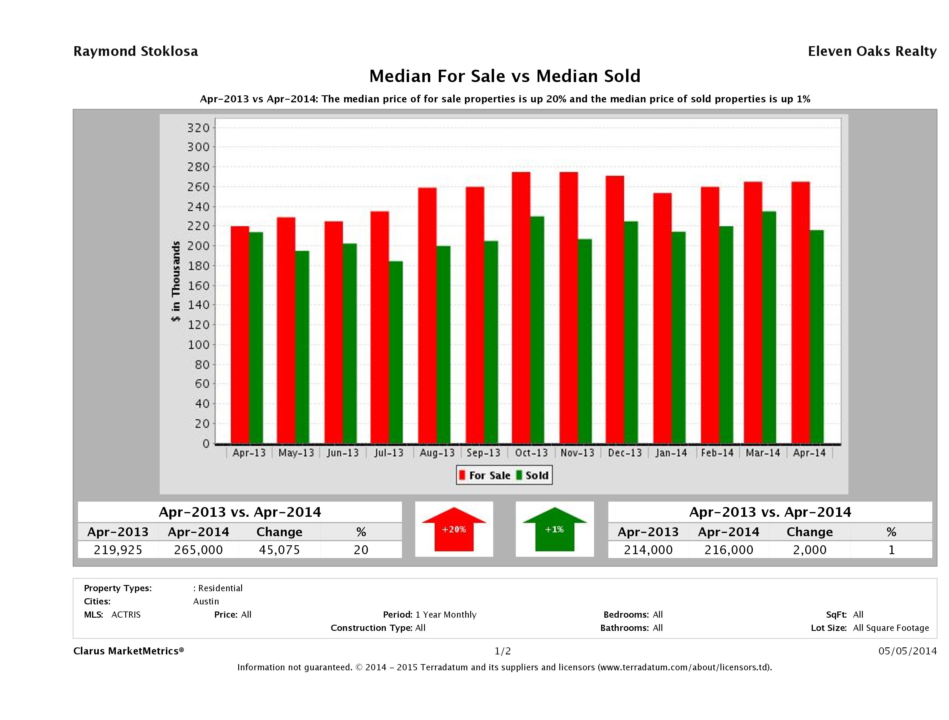 median for sale median sold price Austin condos April 2014