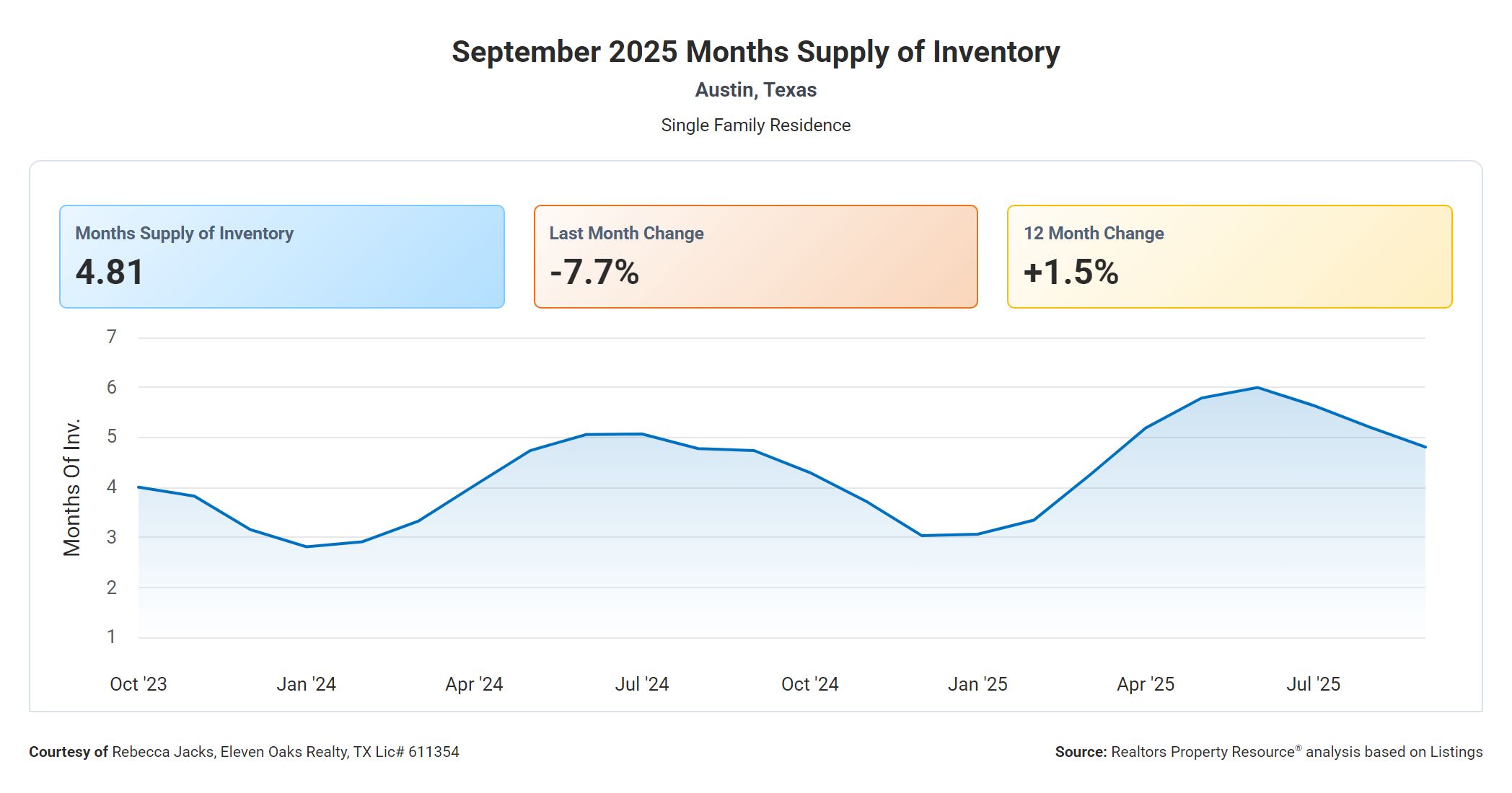 September 2025 Austin Texas months supply of inventory