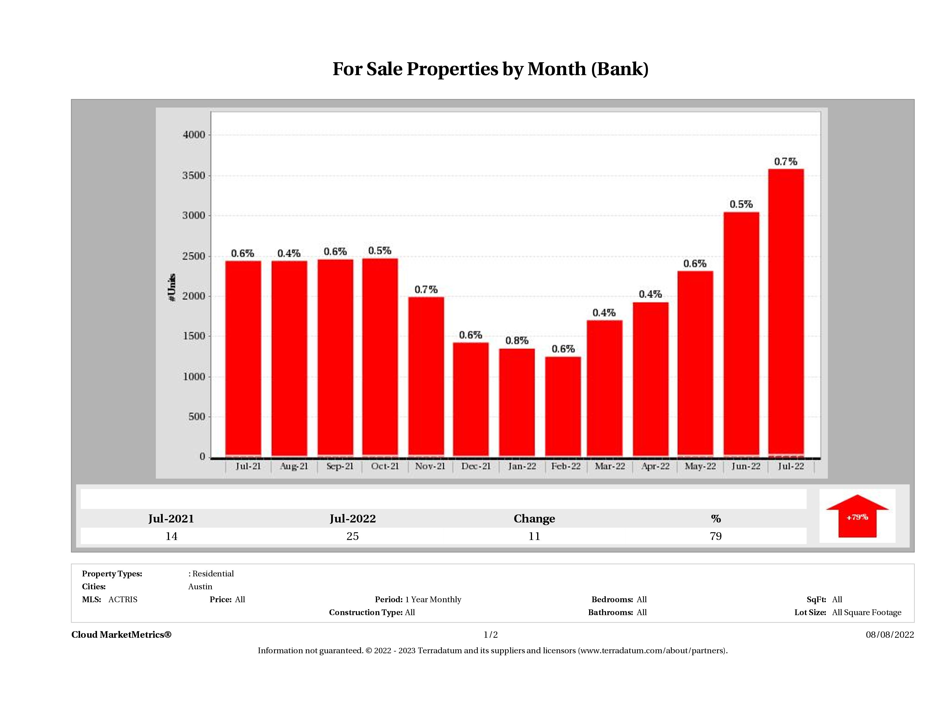 foreclosures for sale July 2022