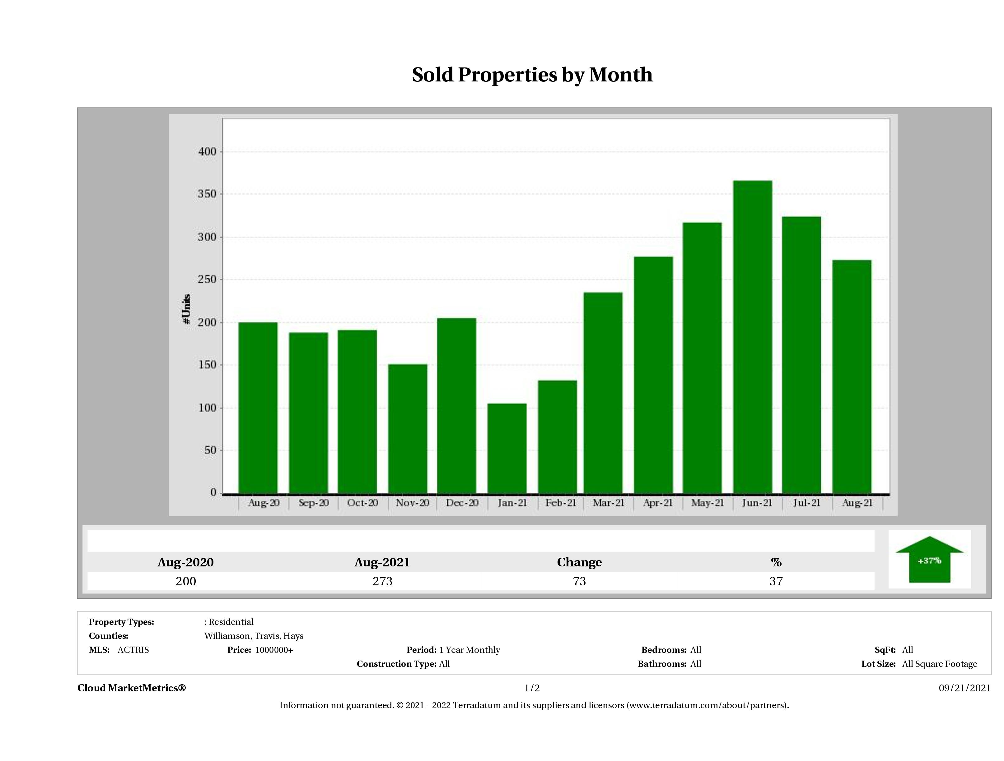 Austin number of luxury homes sold August 2021