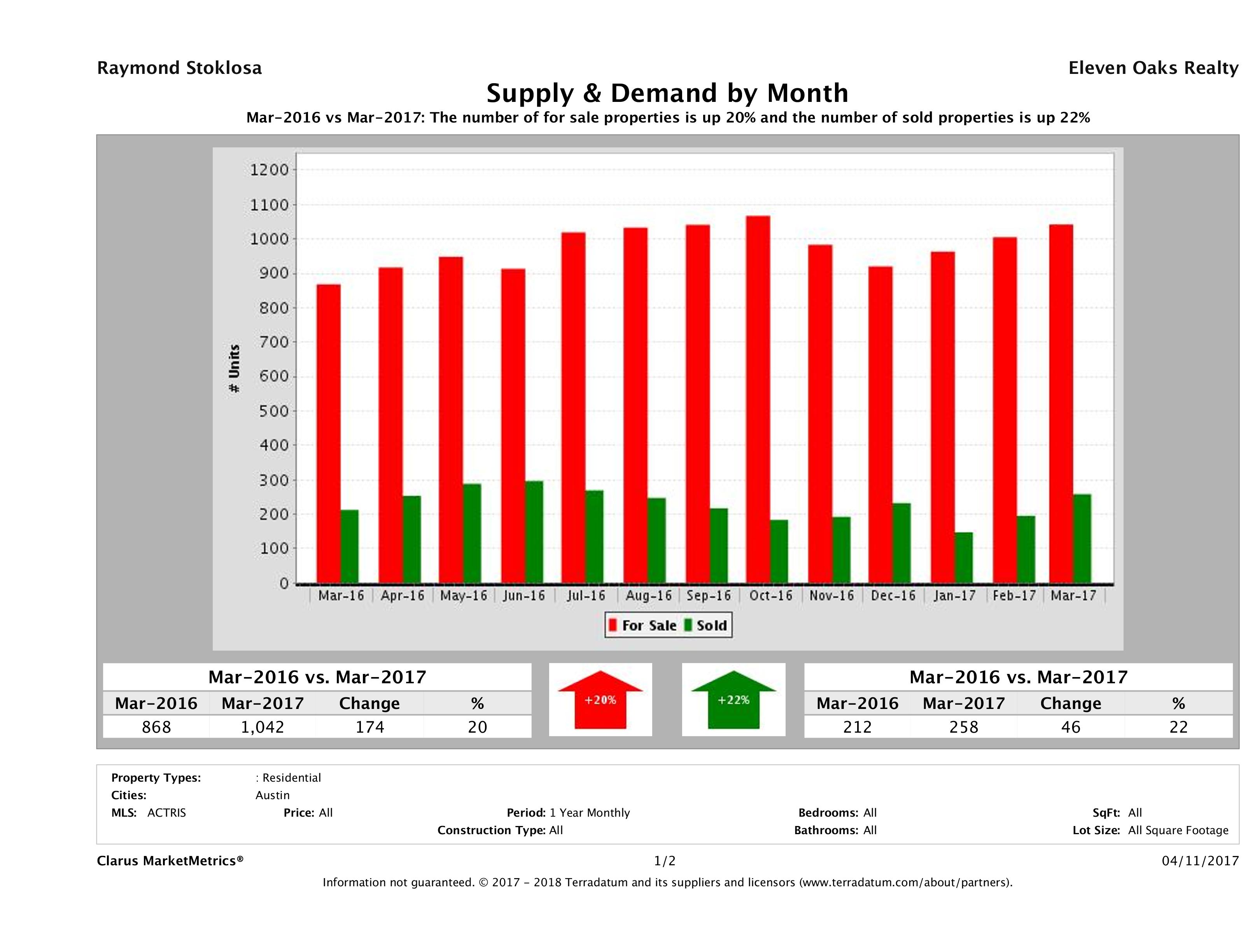 Austin condo supply demand March 2017