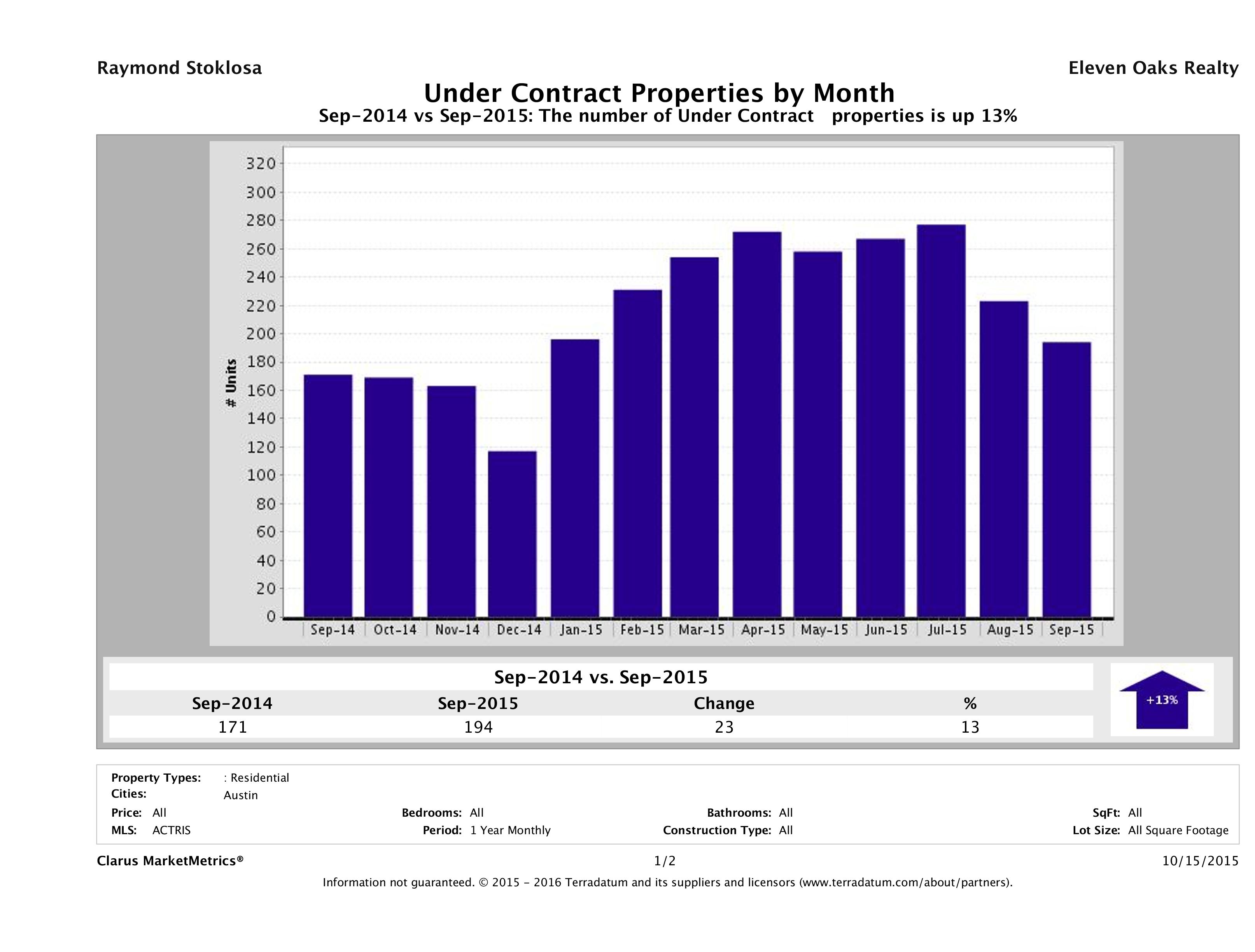 Austin condos under contract September 2015