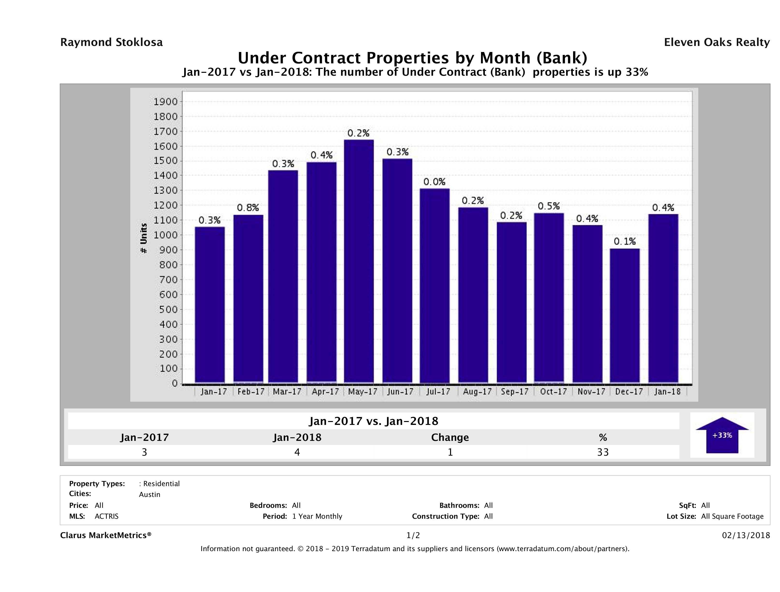 austin foreclosures pending January 2018