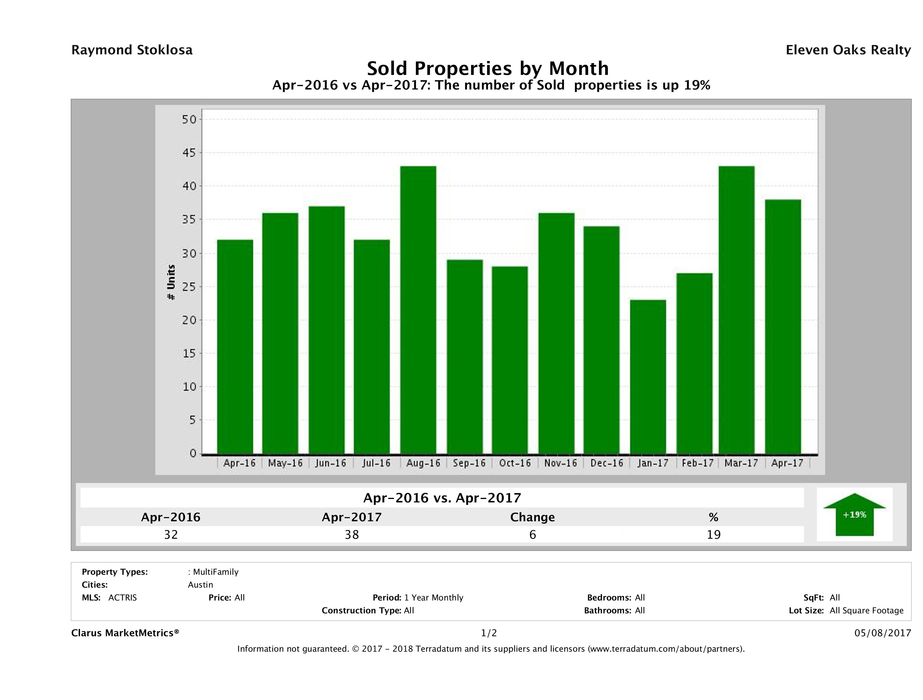 Austin number of multi family properties sold April 2017