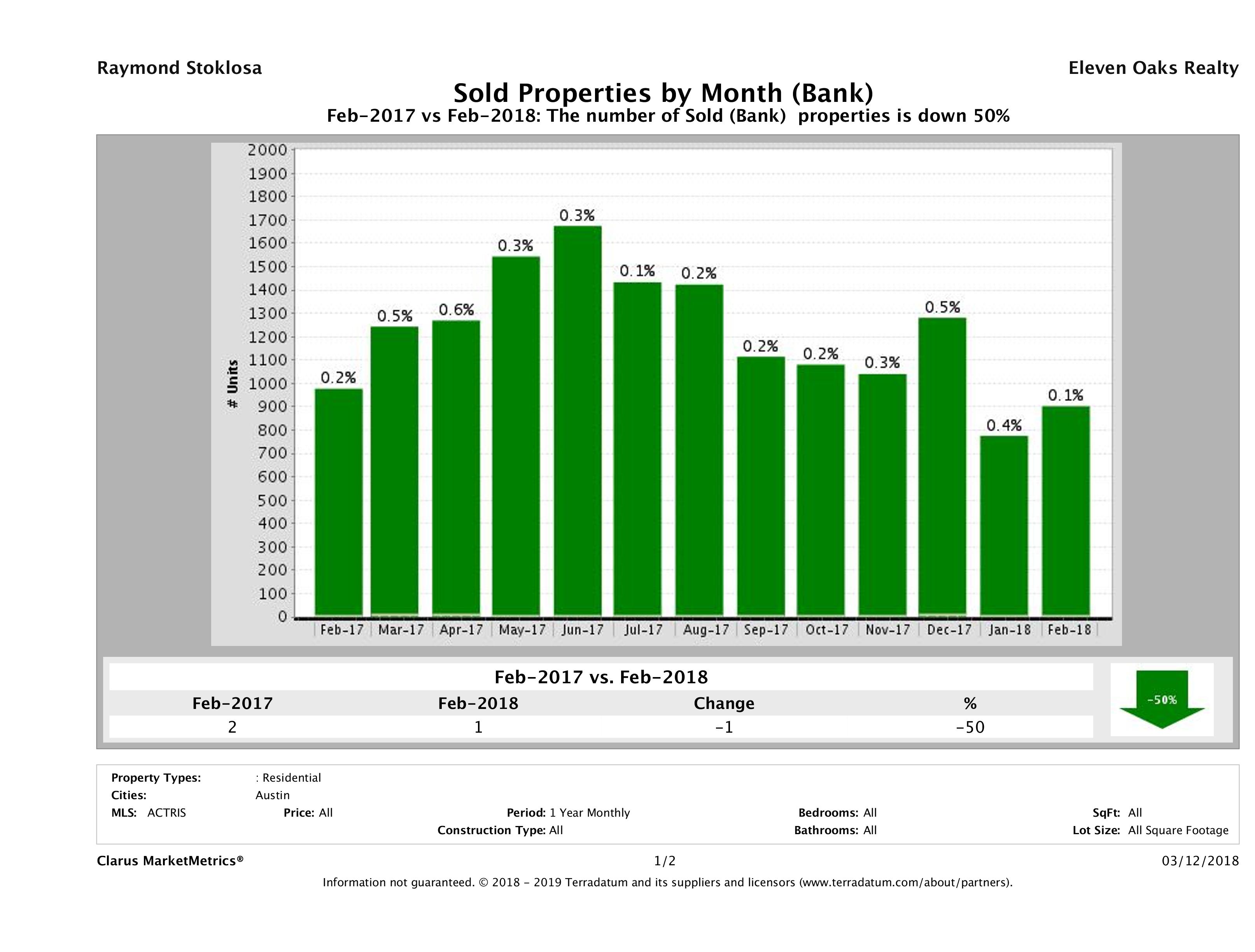 austin foreclosures sold February 2018