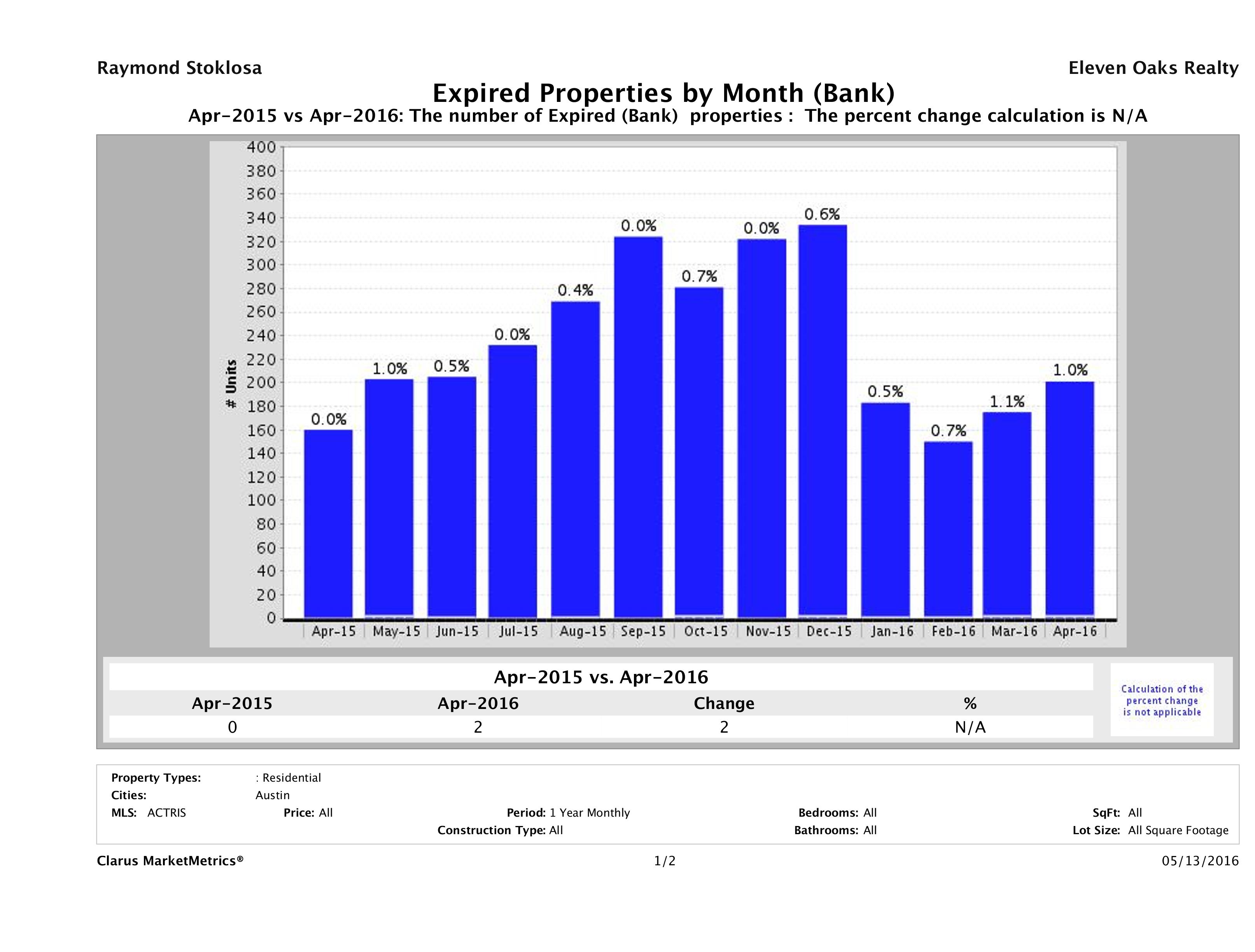 austin foreclosures did not sell April 2016