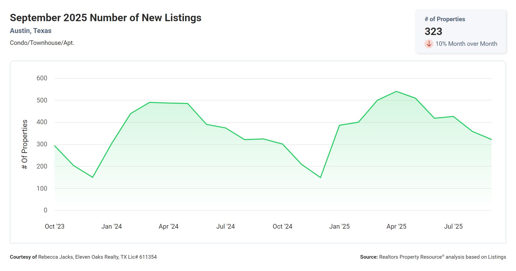 September 2025 Austin Texas condo number of new listings