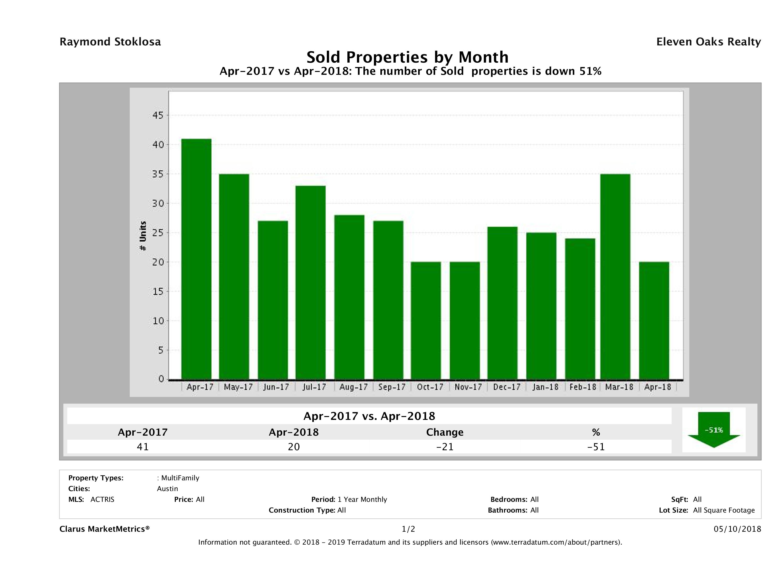 Austin number of multi family properties sold April 2018