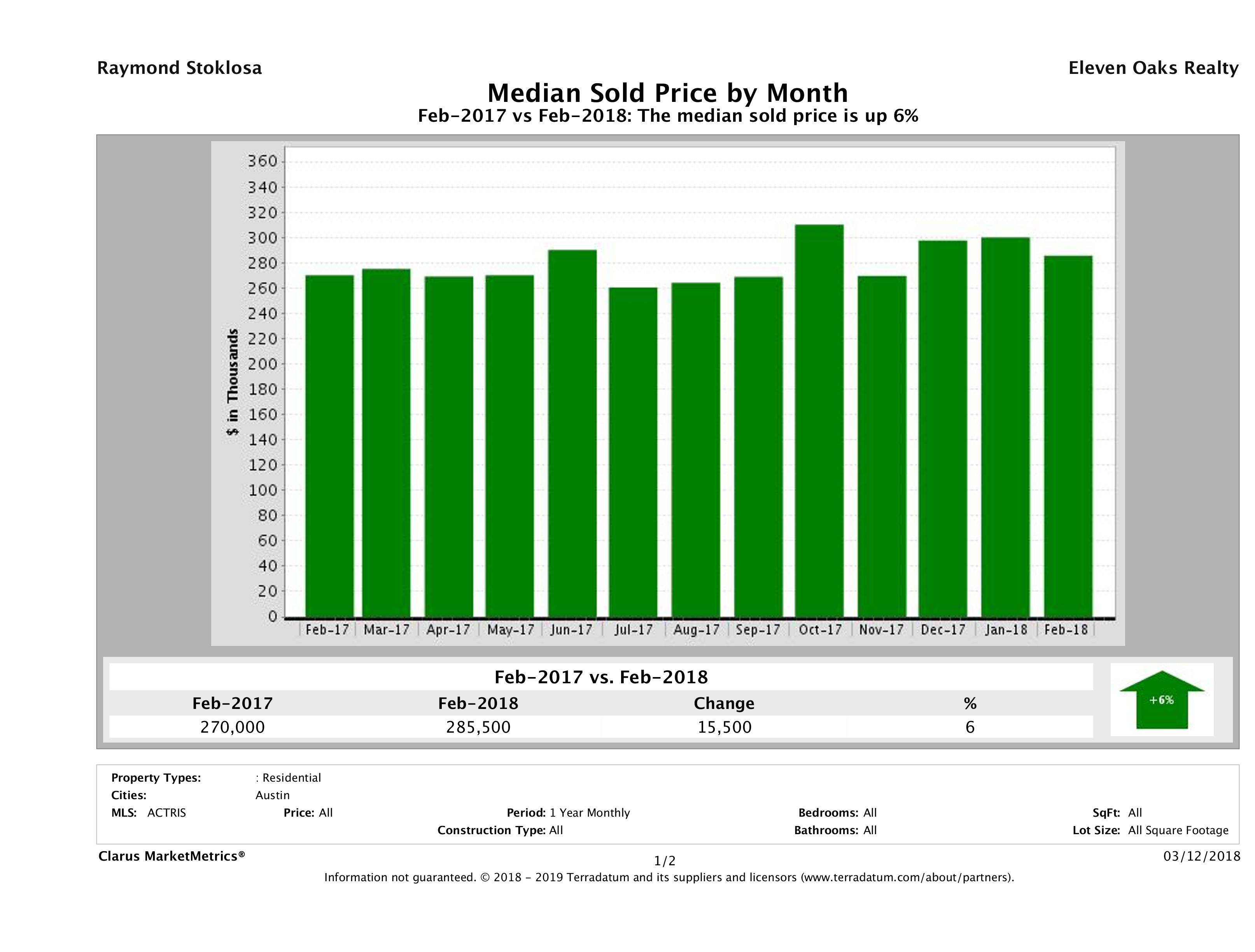 Austin median condo price February 2018
