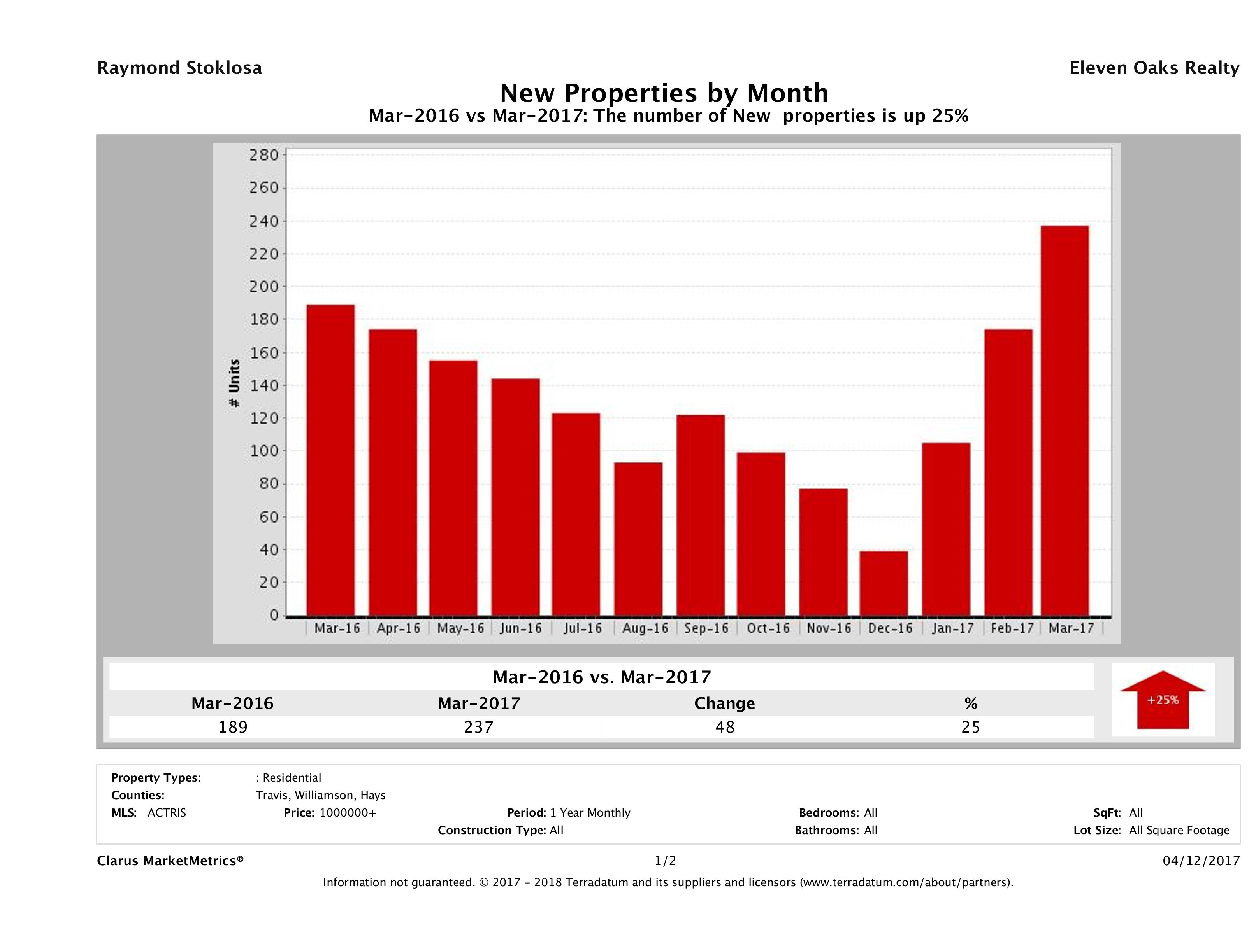 Austin number of new luxury listings March 2017