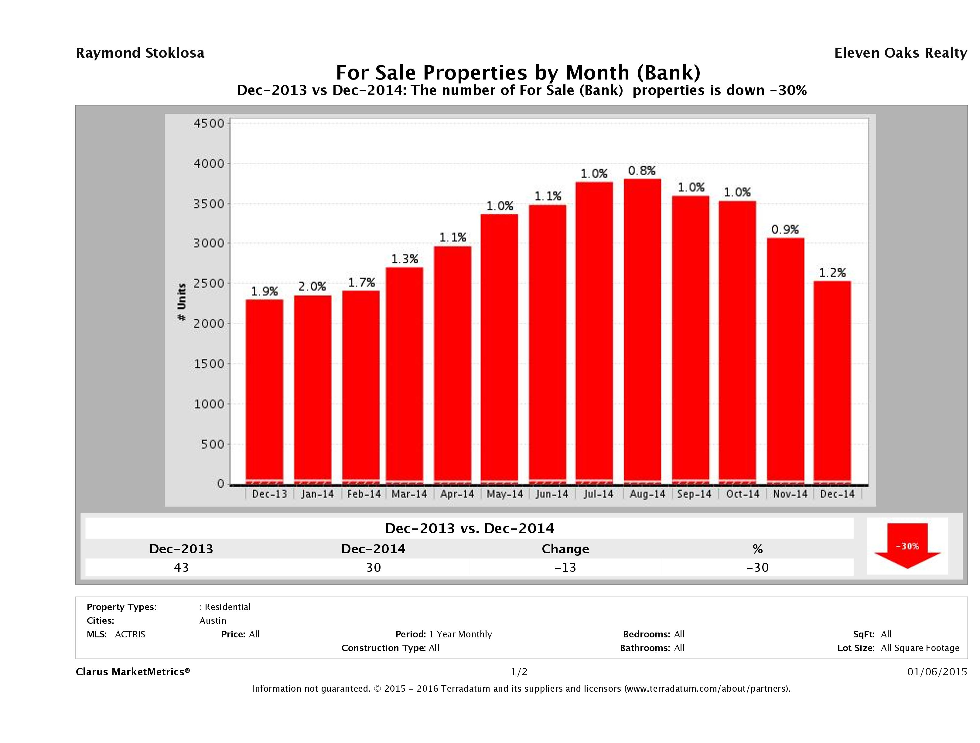 austin foreclosures number for sale December 2014