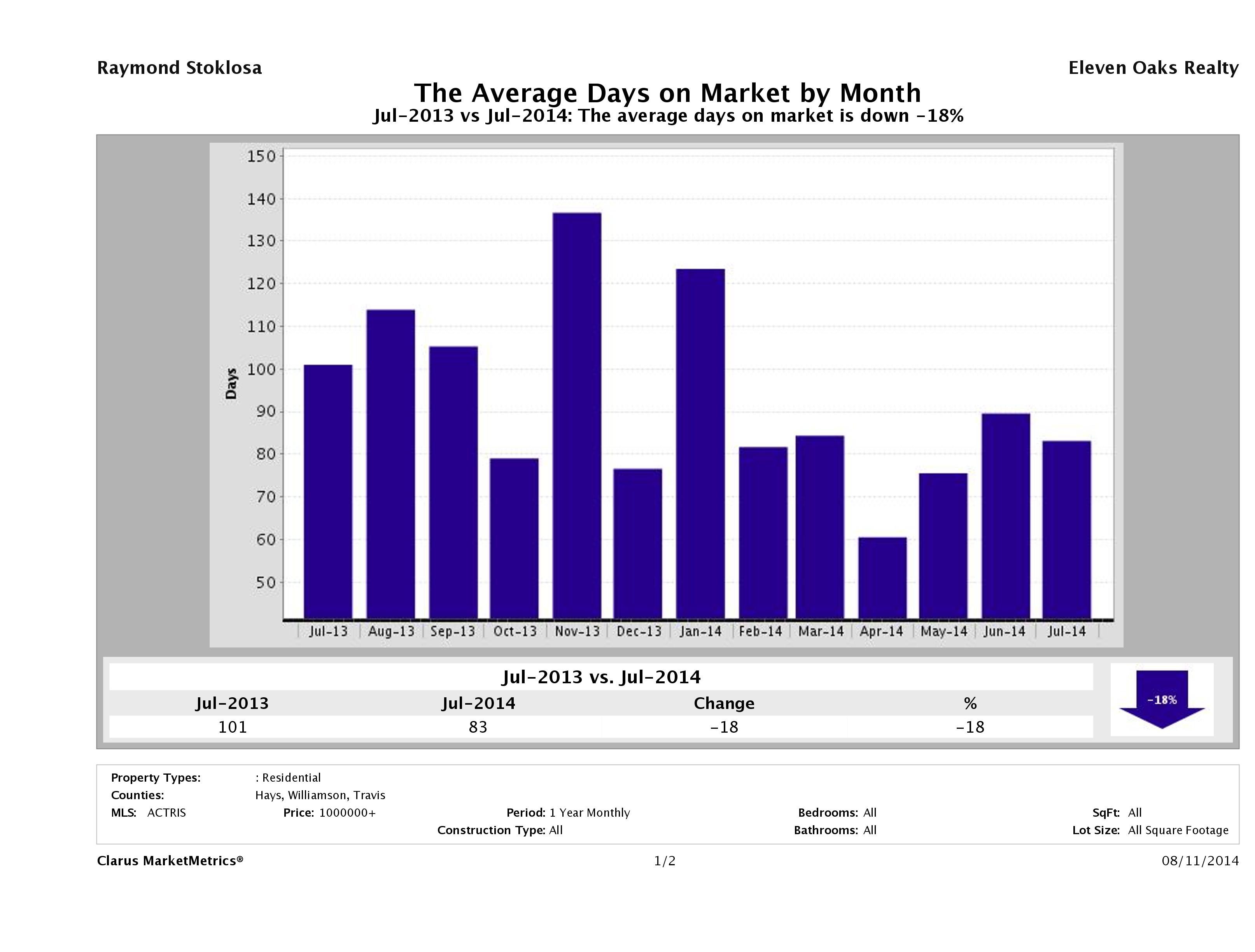 Austin luxury homes average days on market July 2014