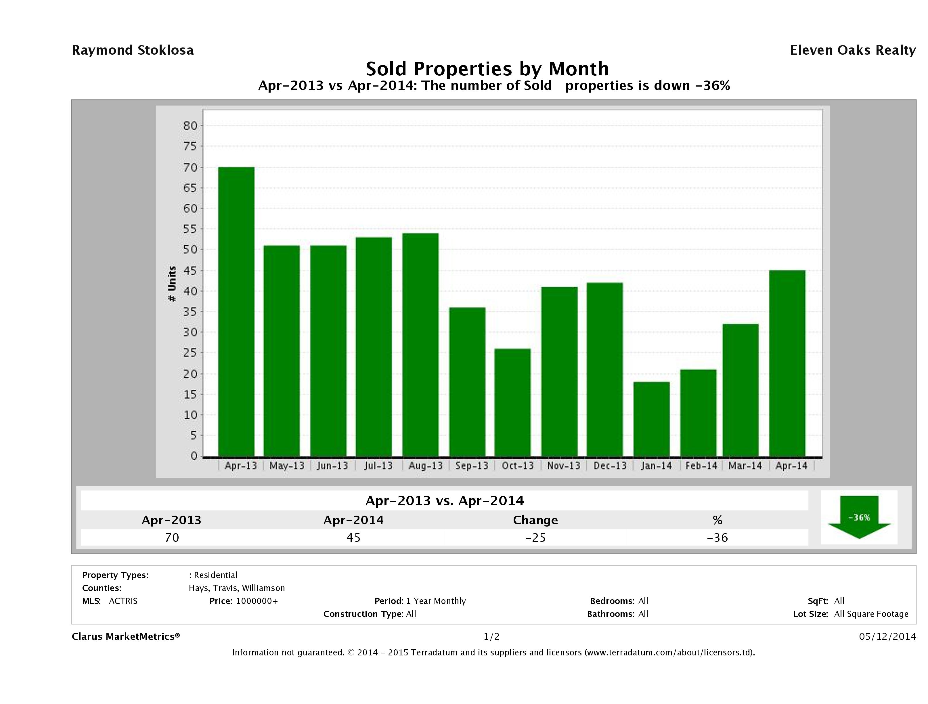 Austin number of luxury homes sold April 2014