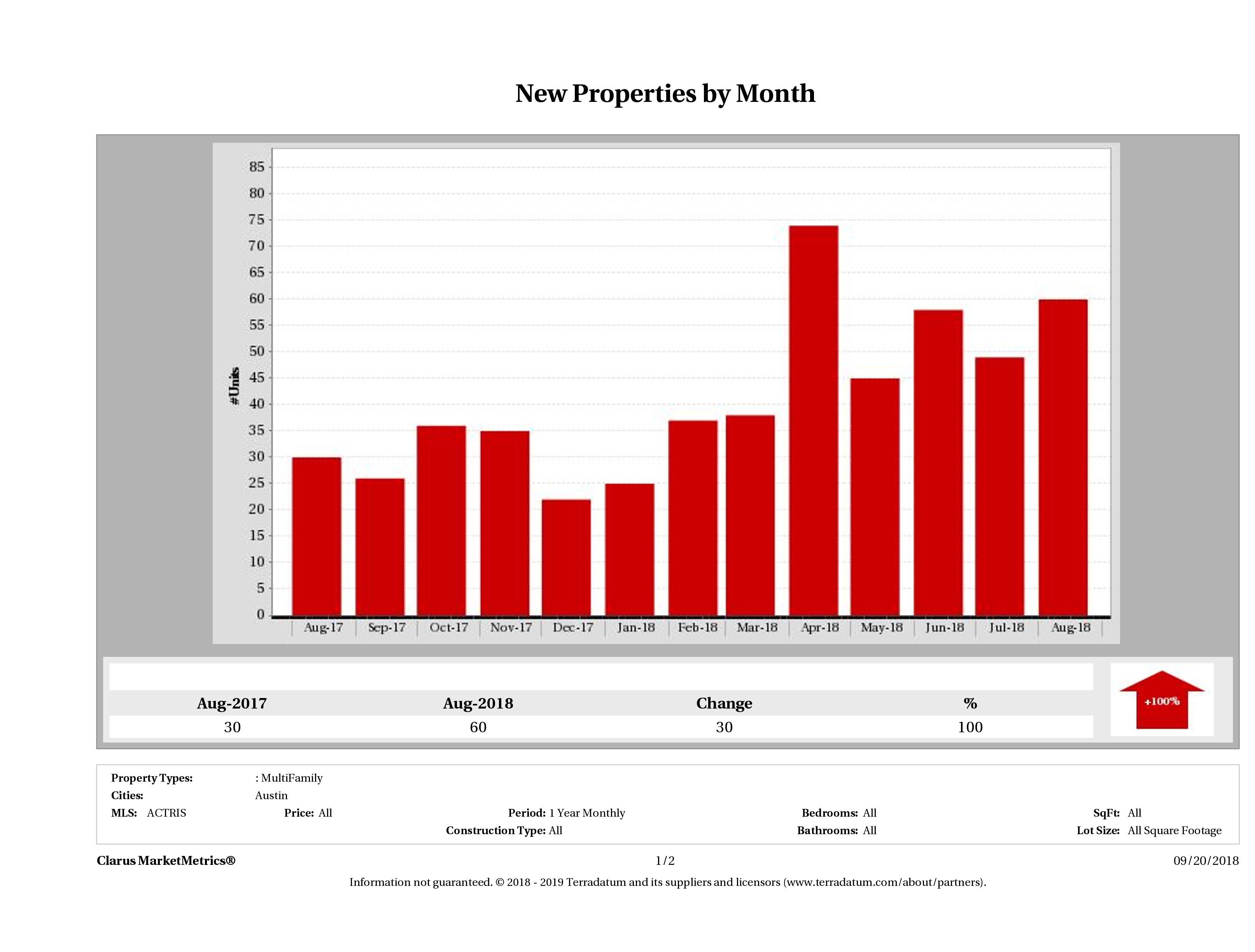Austin number of new multi family listings August 2018