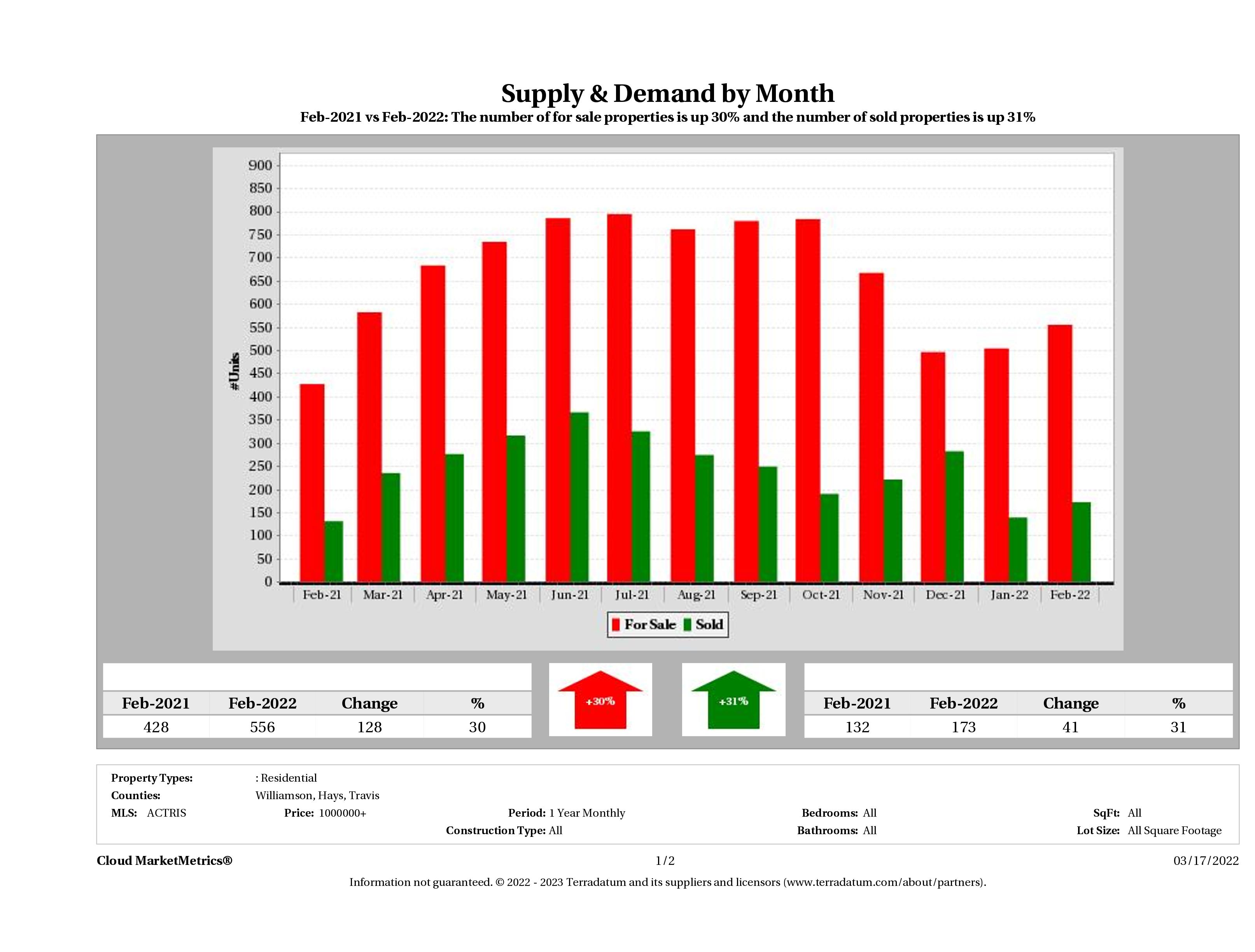 Austin luxury real estate market supply and demand February 2022