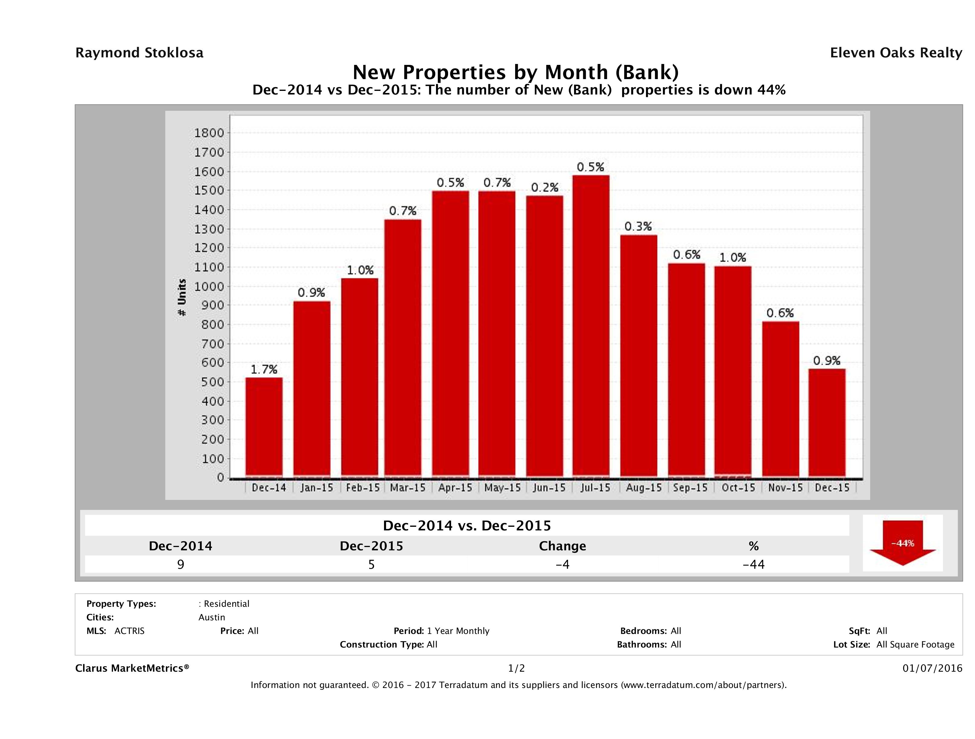 austin foreclosures listed for sale December 2015
