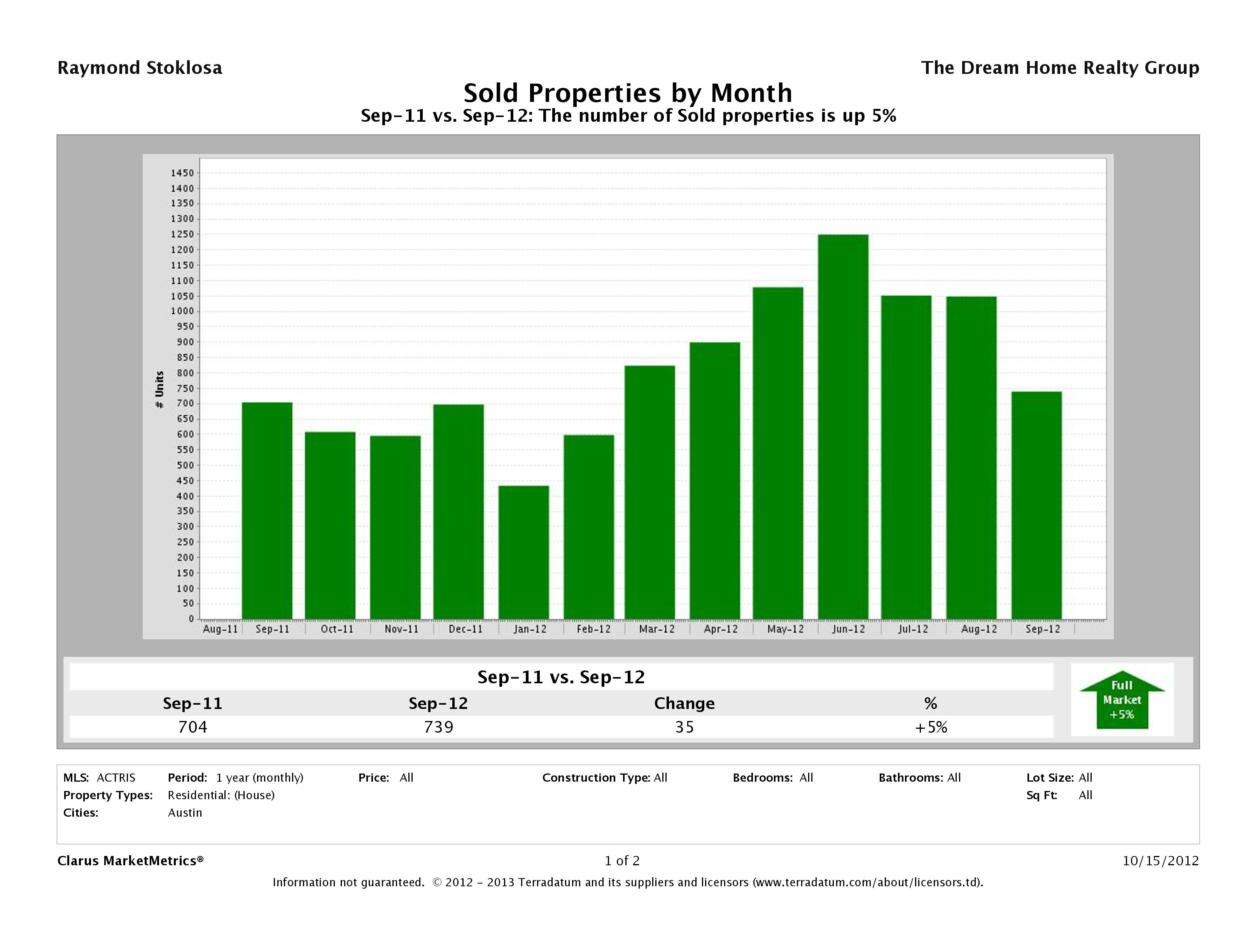 Austin number of homes sold September 2012