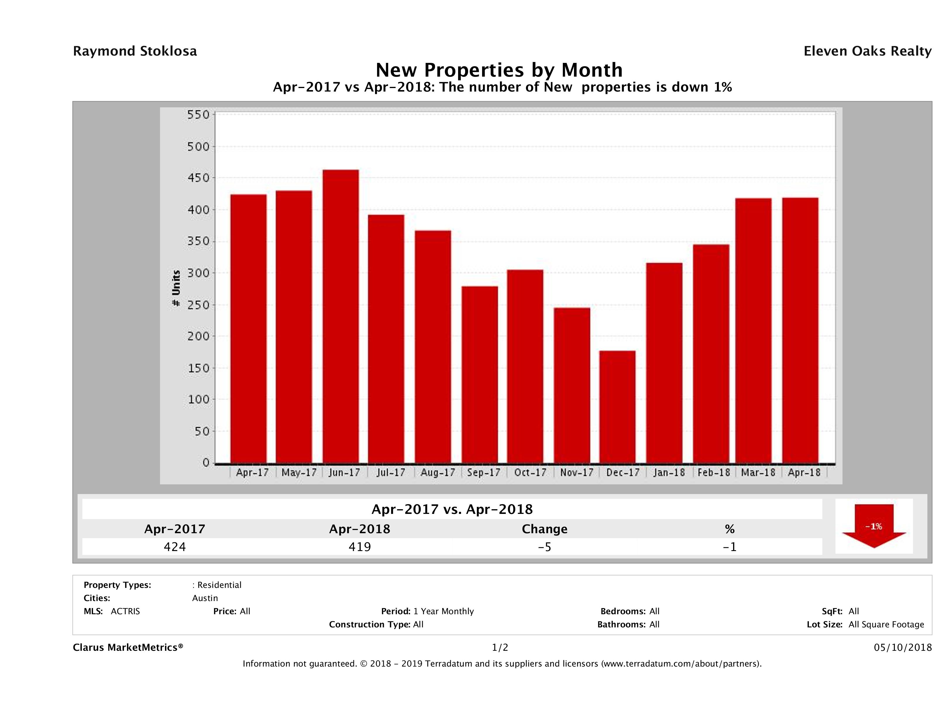 Austin condos listed for sale April 2018