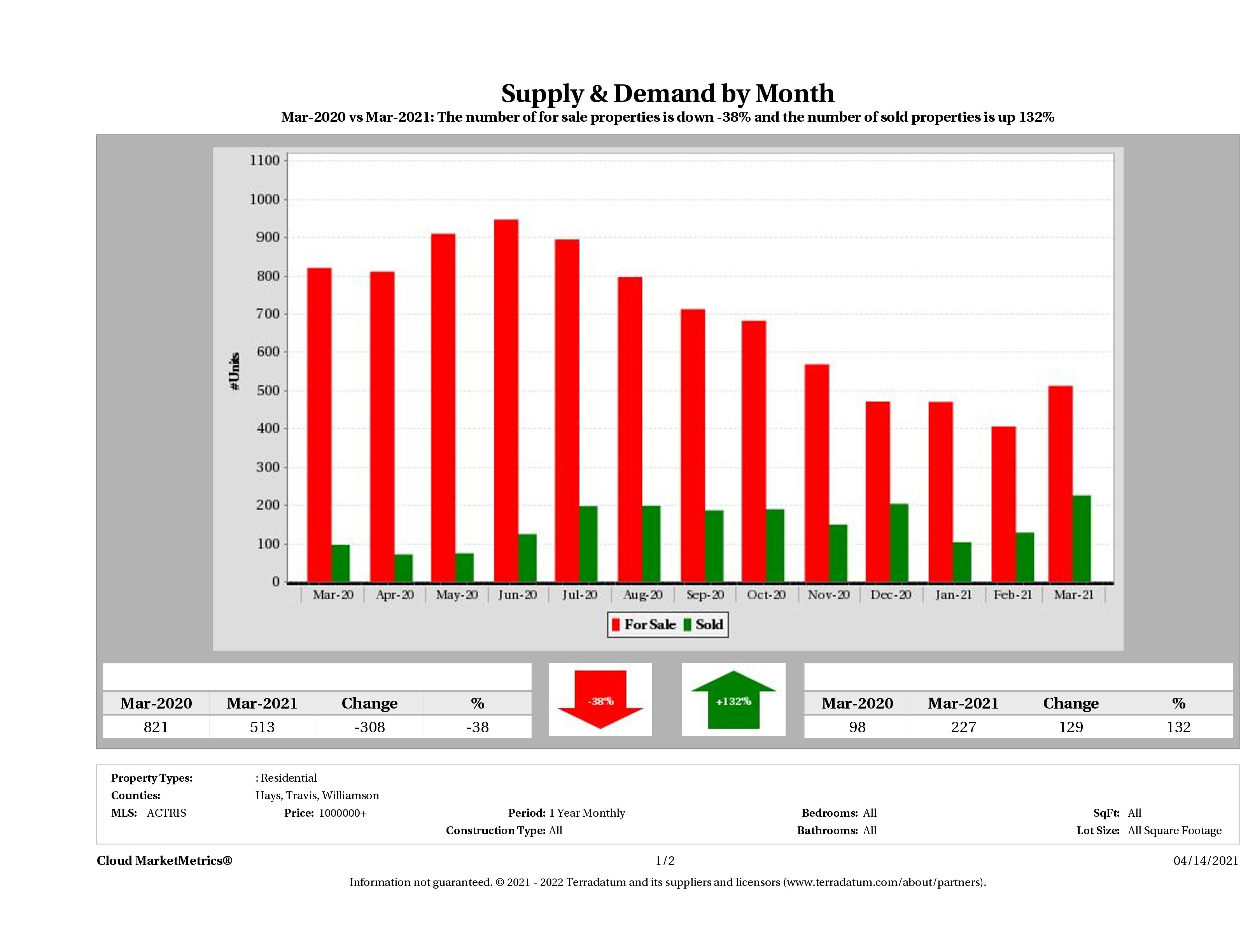 Austin luxury real estate market supply and demand March 2021