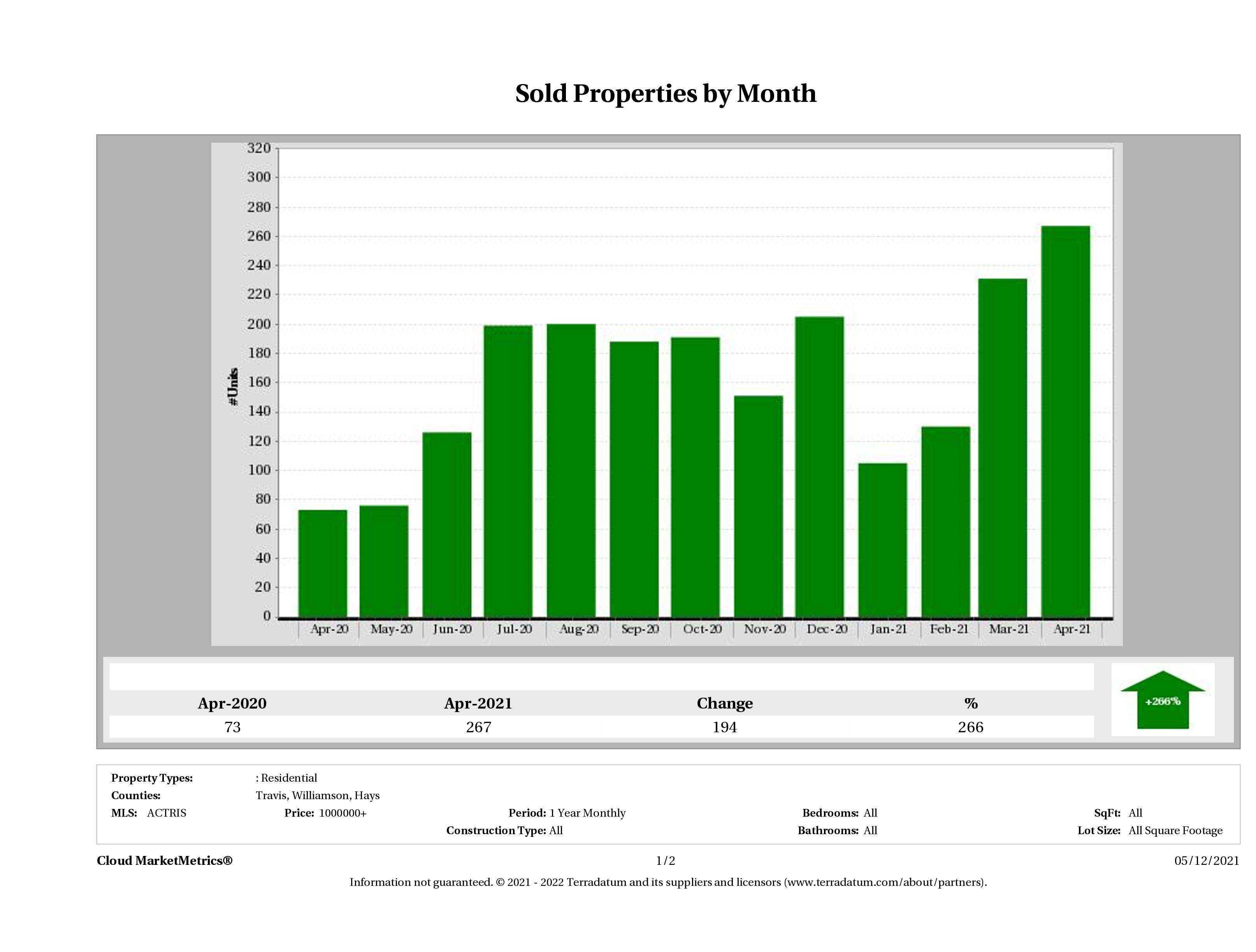 Austin number of luxury homes sold April 2021