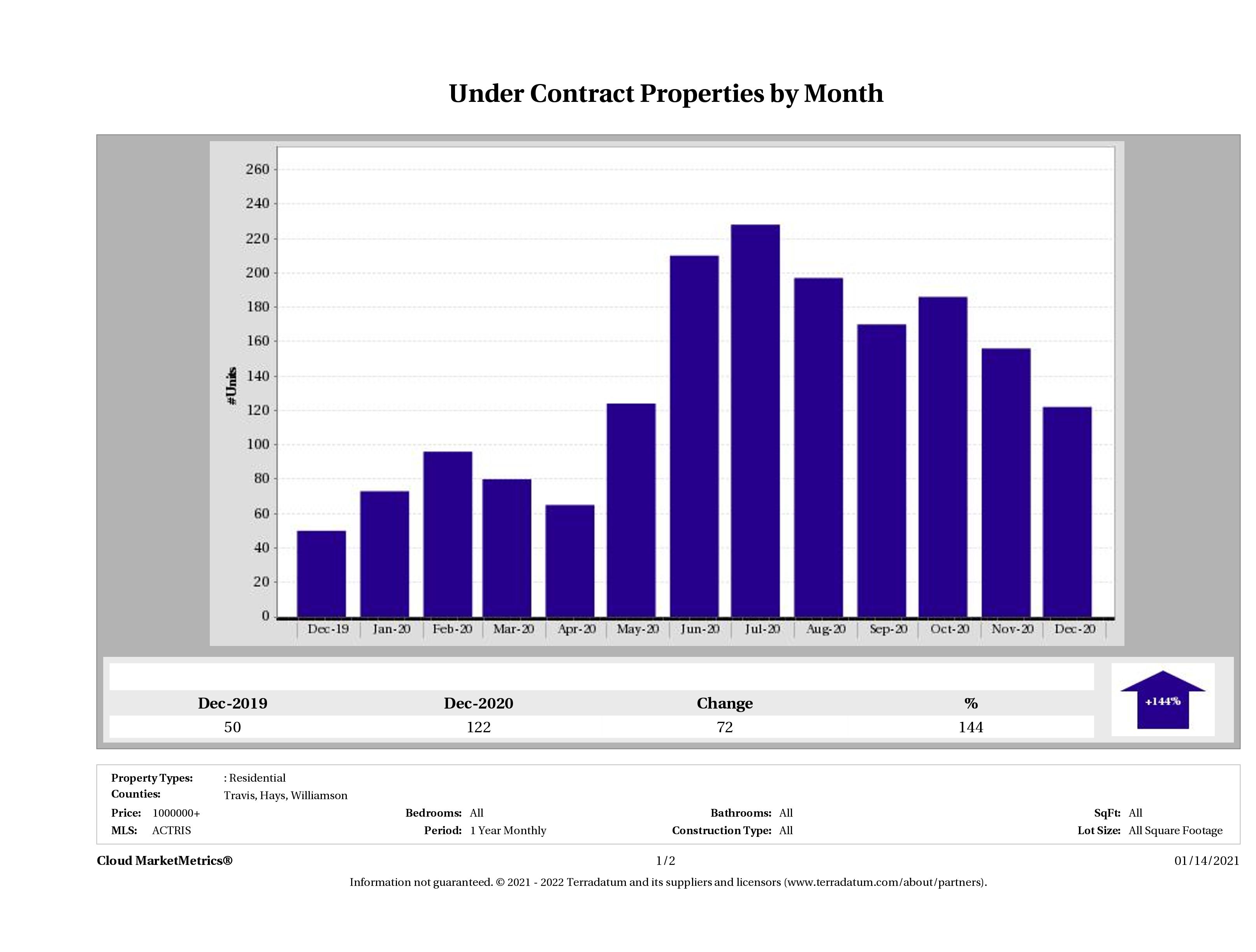number of luxury homes under contract Austin December 2020