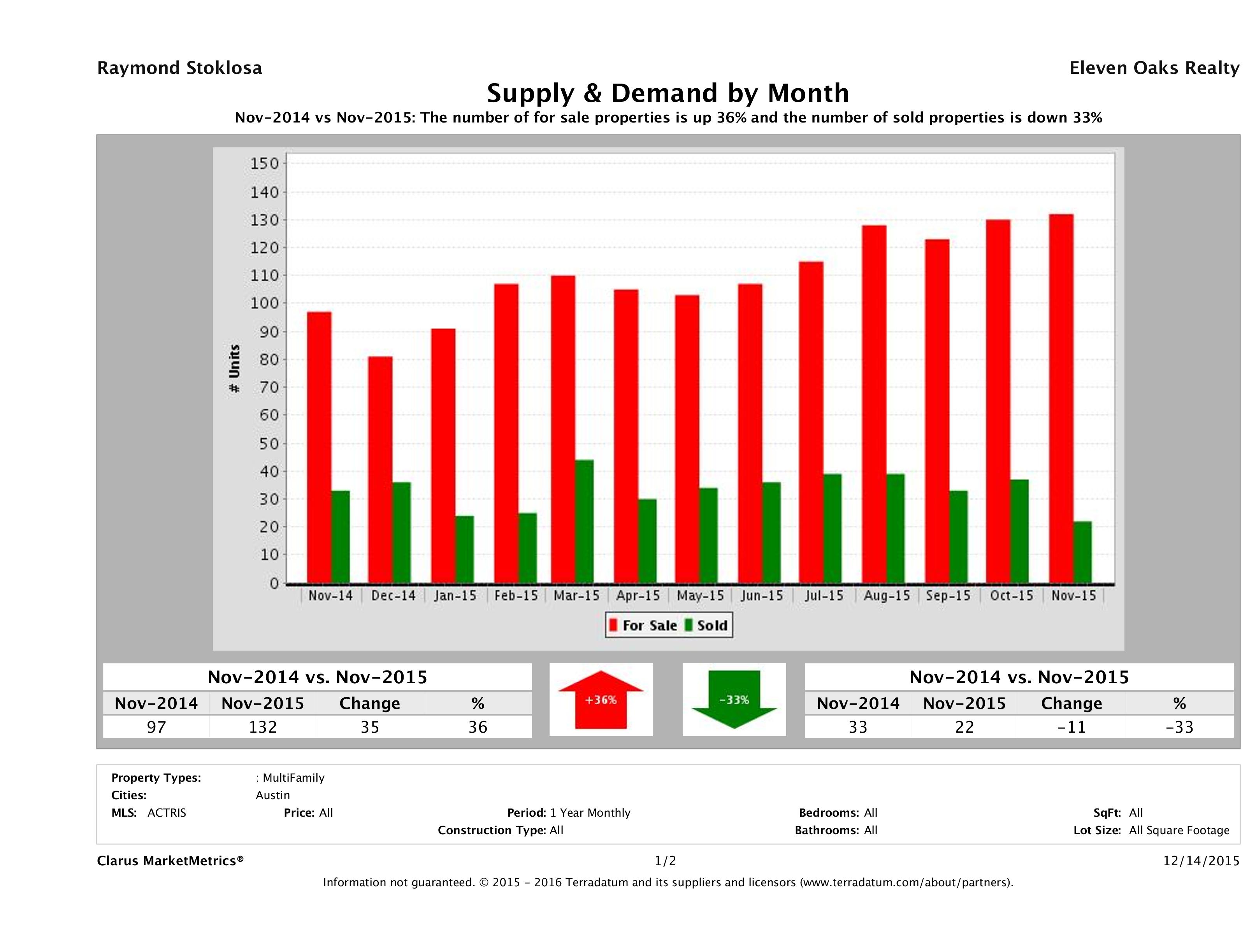 Austin multi family real estate market supply and demand November 2015