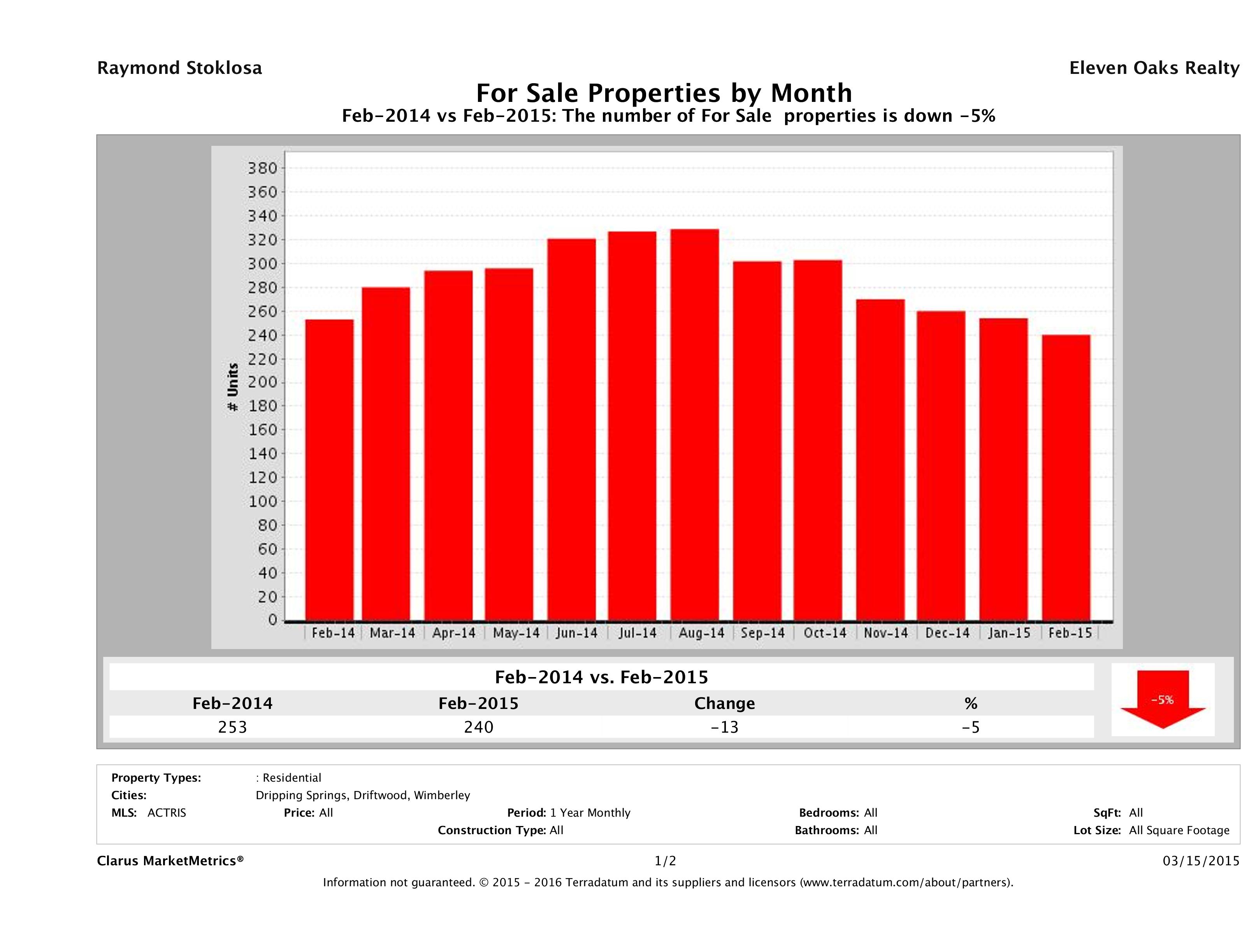 Hill Country number of homes for sale February 2015