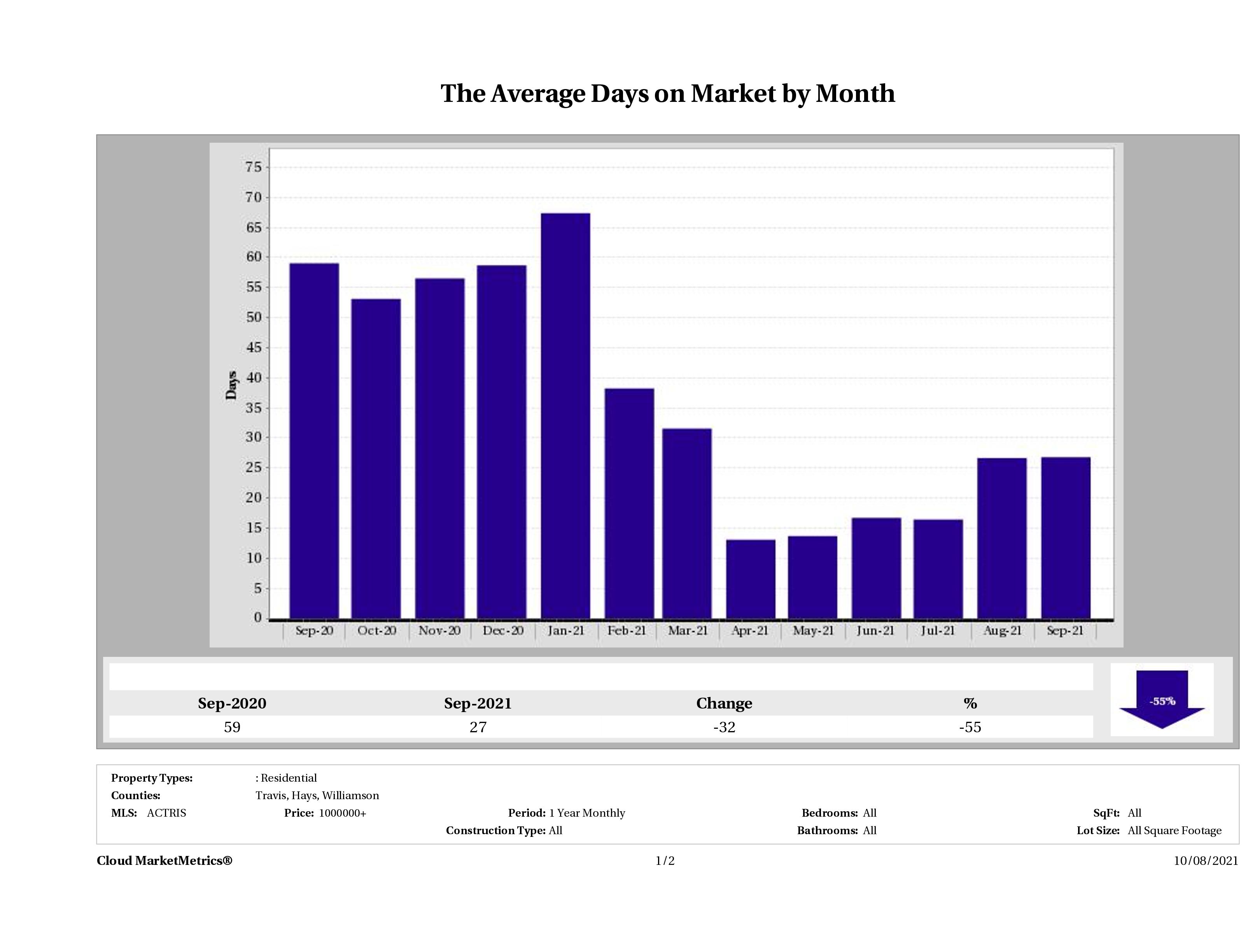 Austin luxury homes average days on market September 2021