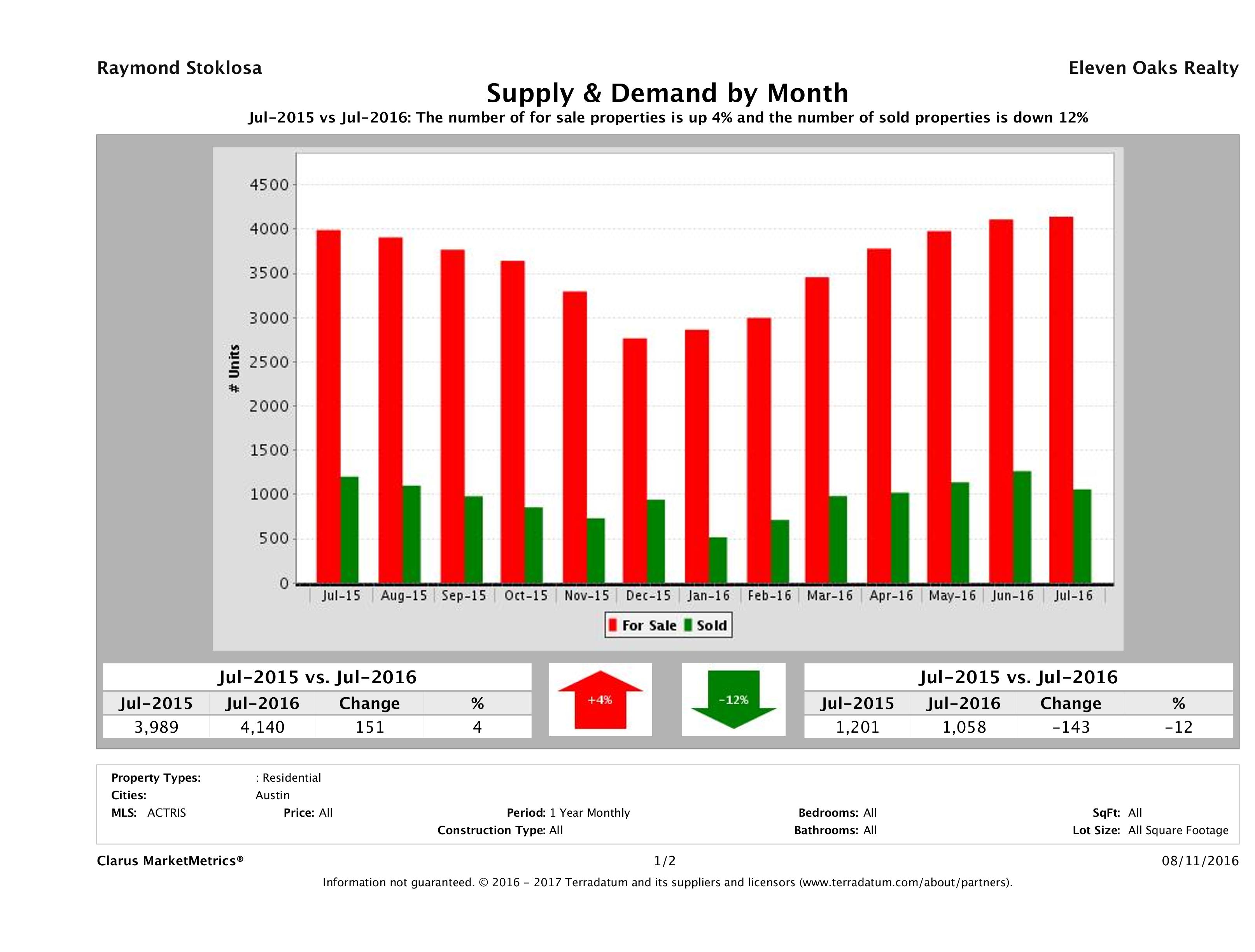 Austin real estate market supply and demand July 2016