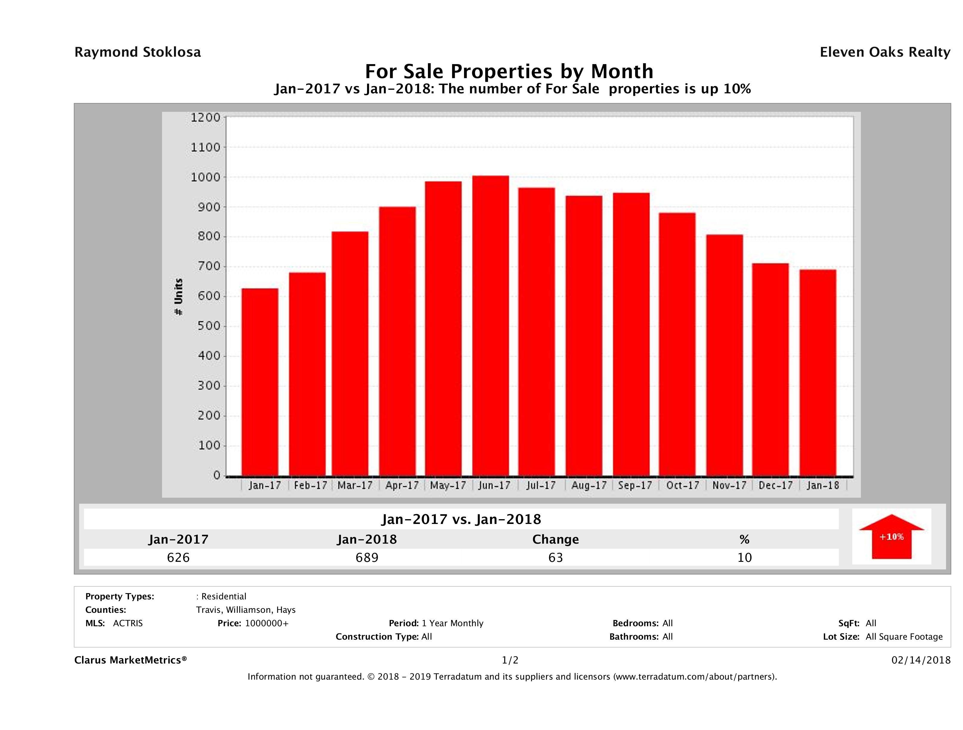 Austin number of luxury homes for sale January 2018
