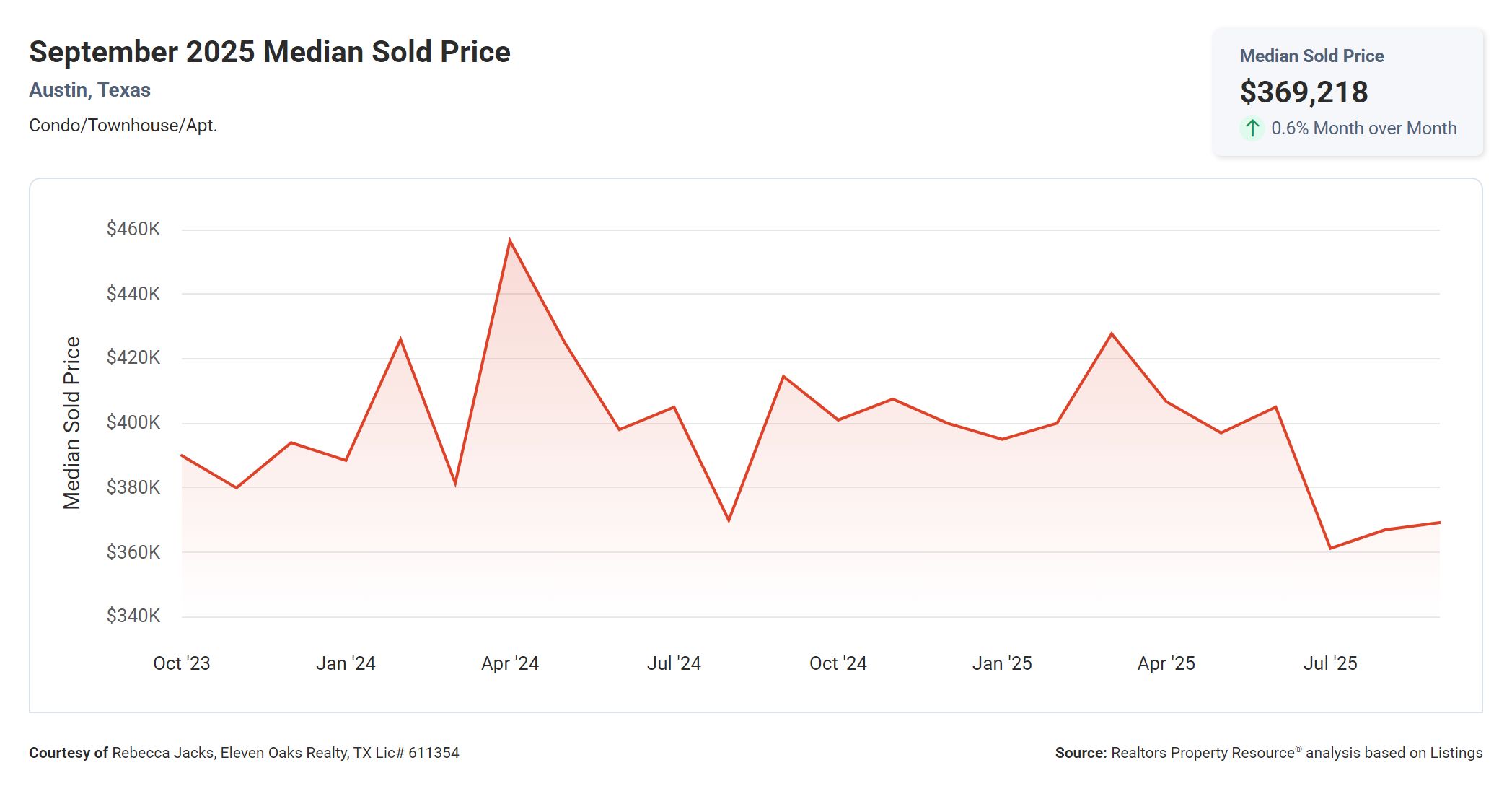 September 2025 Austin Texas condo median sold price